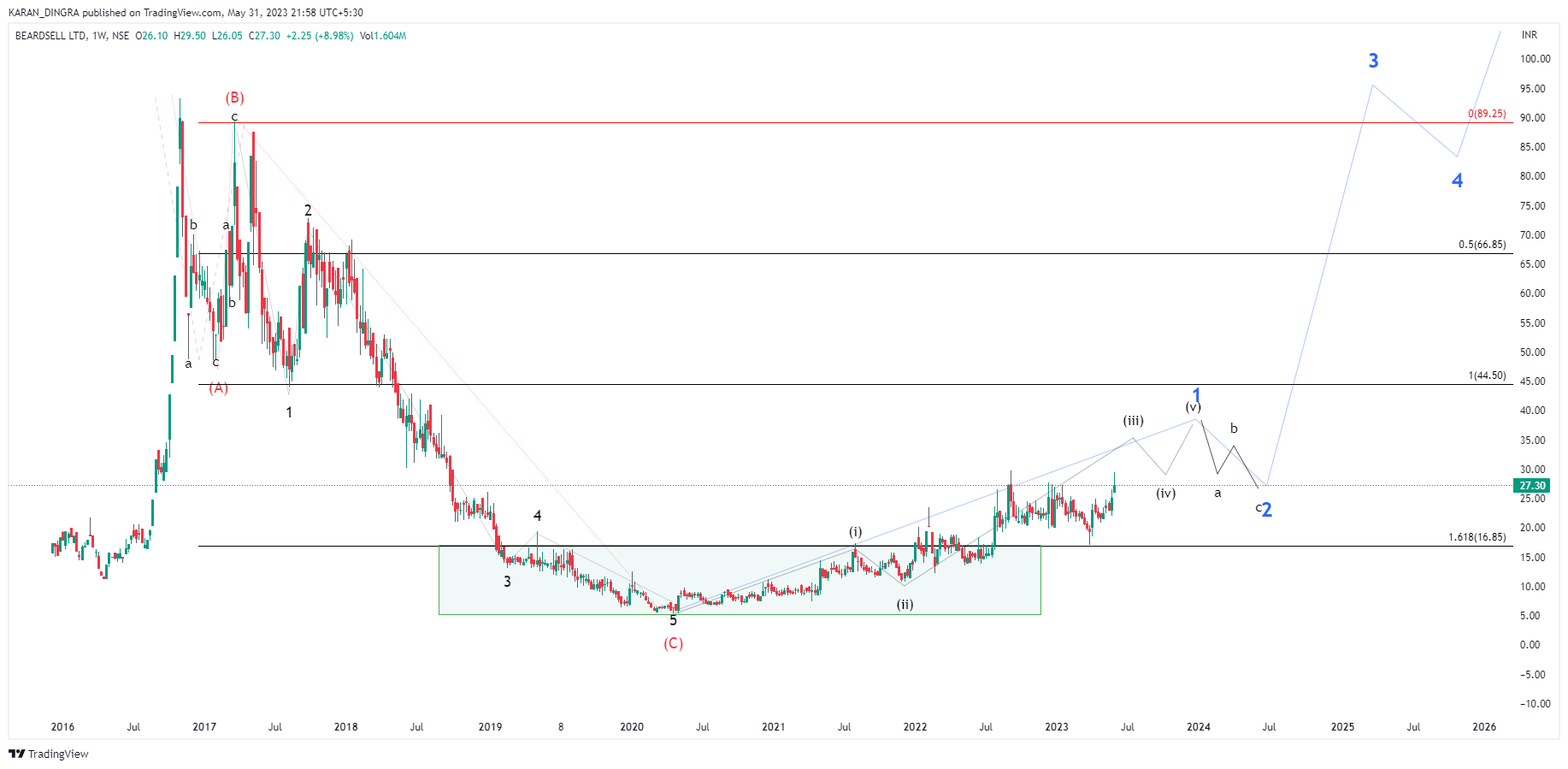 NSE:BEARDSELL Chart Image by KARANN_DINGRA