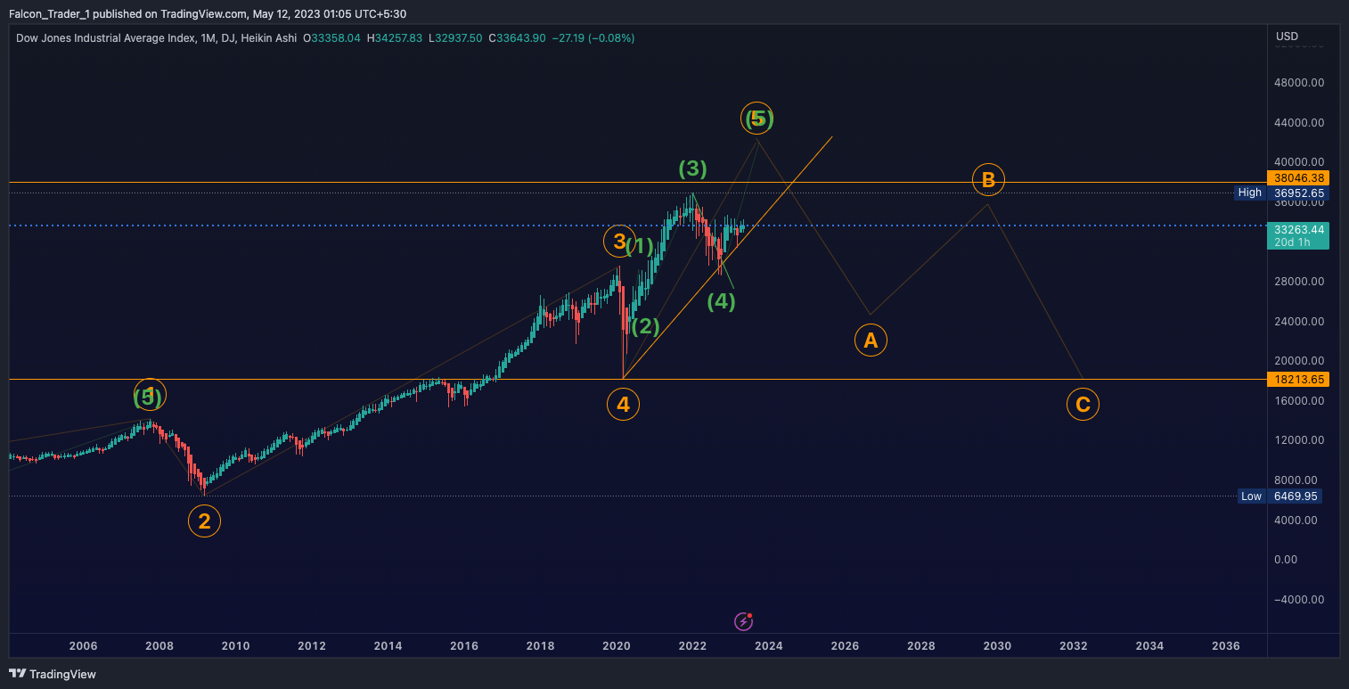 DJ:DJI Chart Image by Falcon_Trader_1