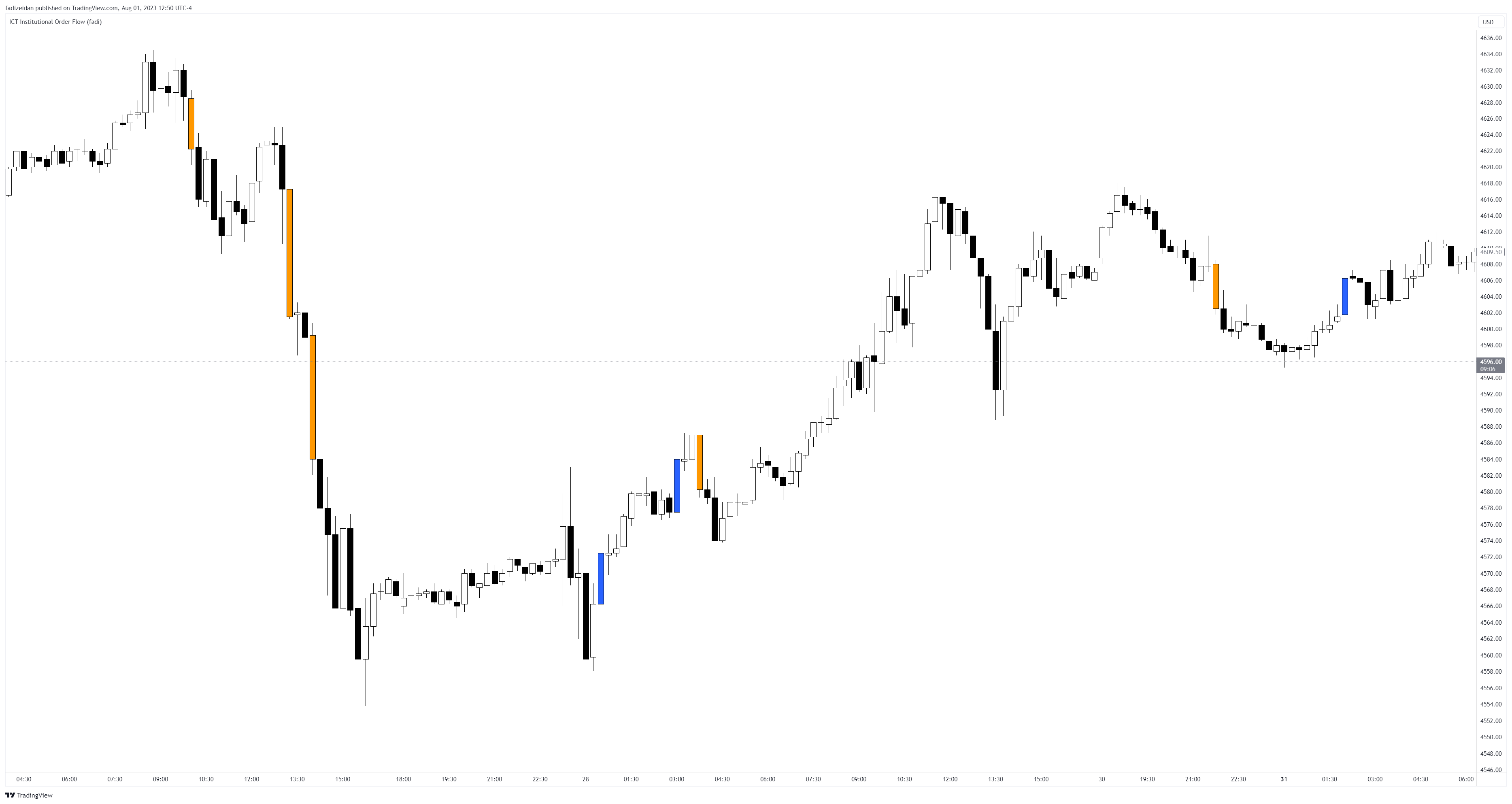 CME_MINI:ESU2023 Chart Image by fadizeidan