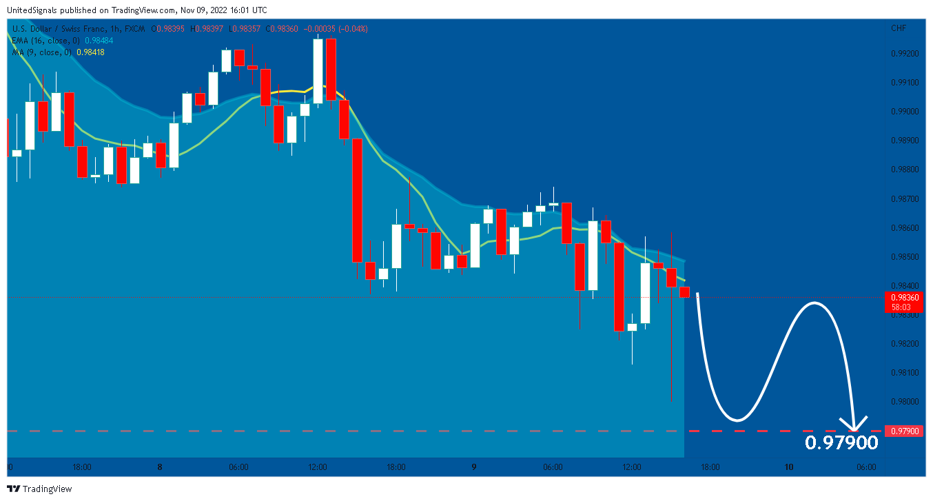 FX:USDCHF Chart Image by UnitedSignals