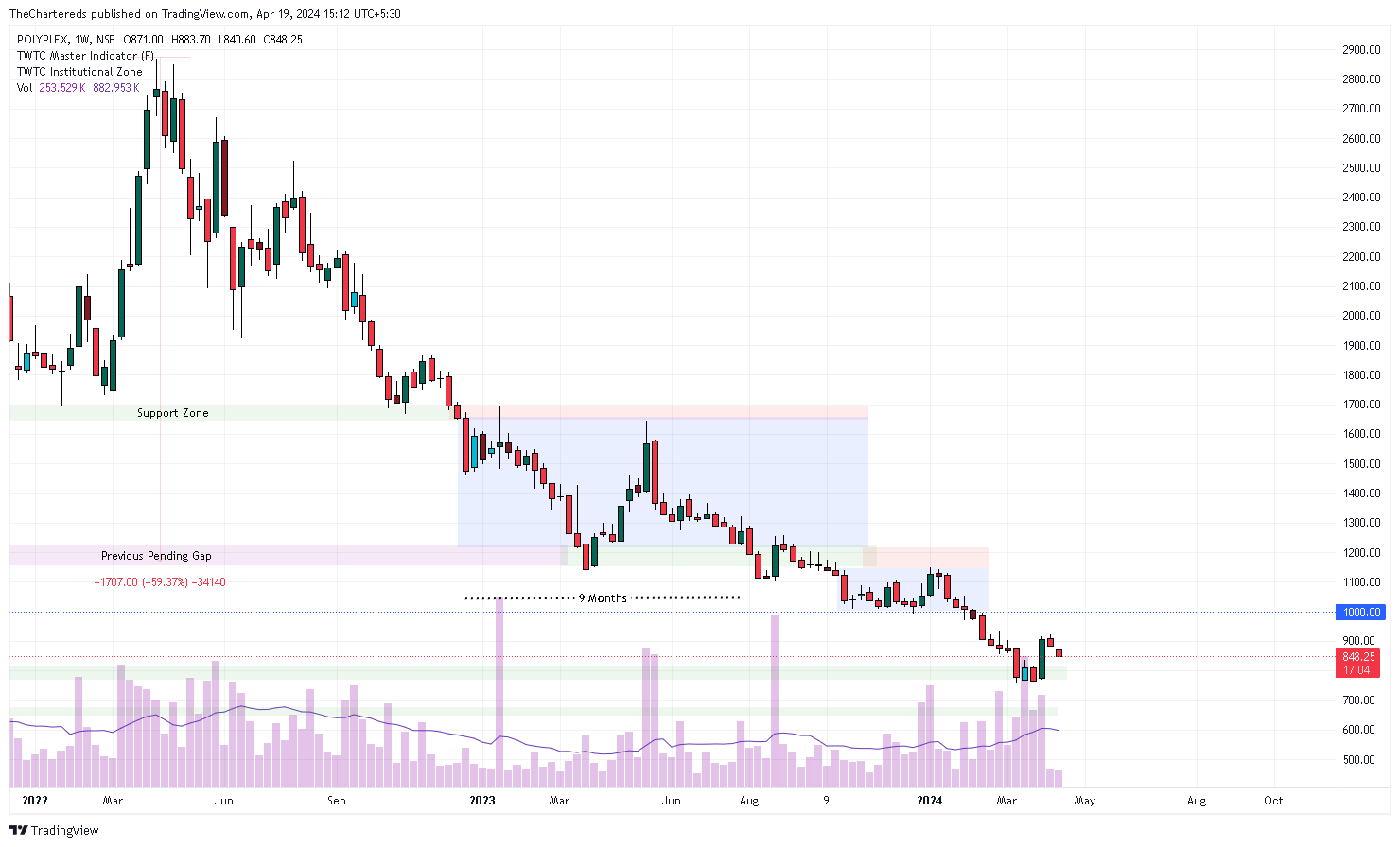 NSE:POLYPLEX Chart Image by TheChartereds