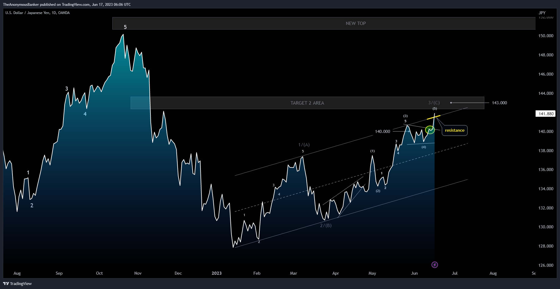 OANDA:USDJPY Chart Image by TheAnonymousBanker