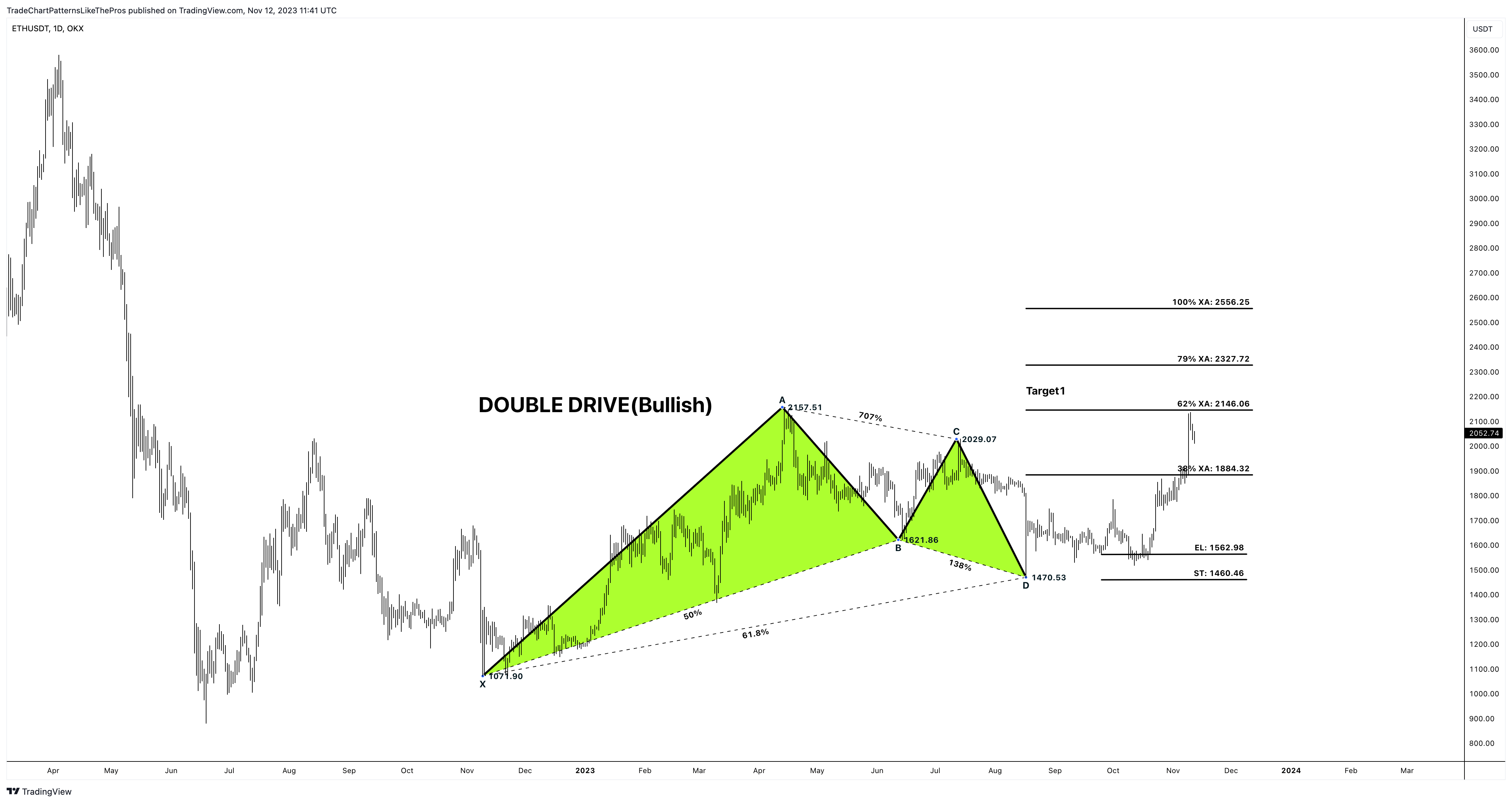 OKX:ETHUSDT Chart Image by TradeChartPatternsLikeThePros