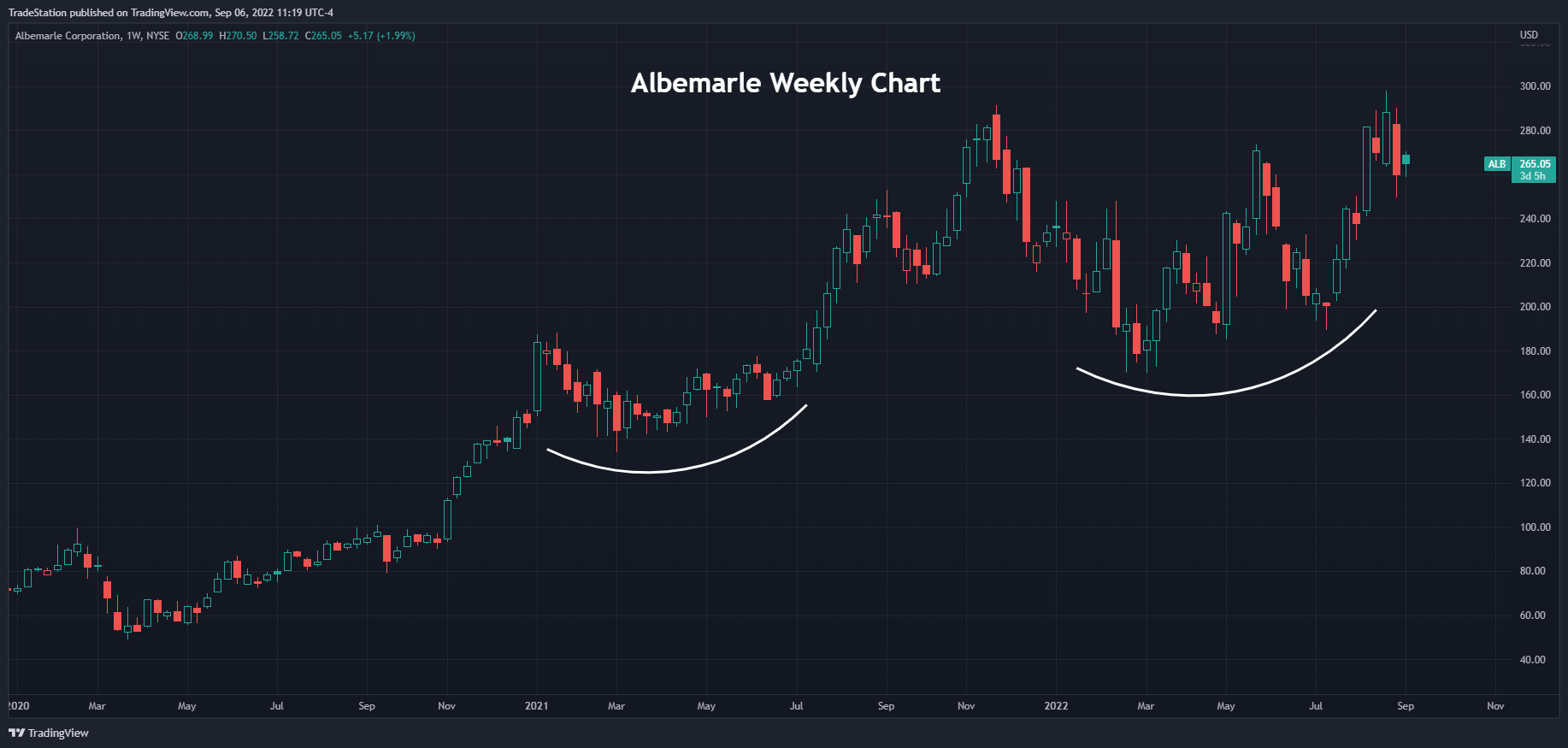 NYSE:ALB Chart Image by TradeStation