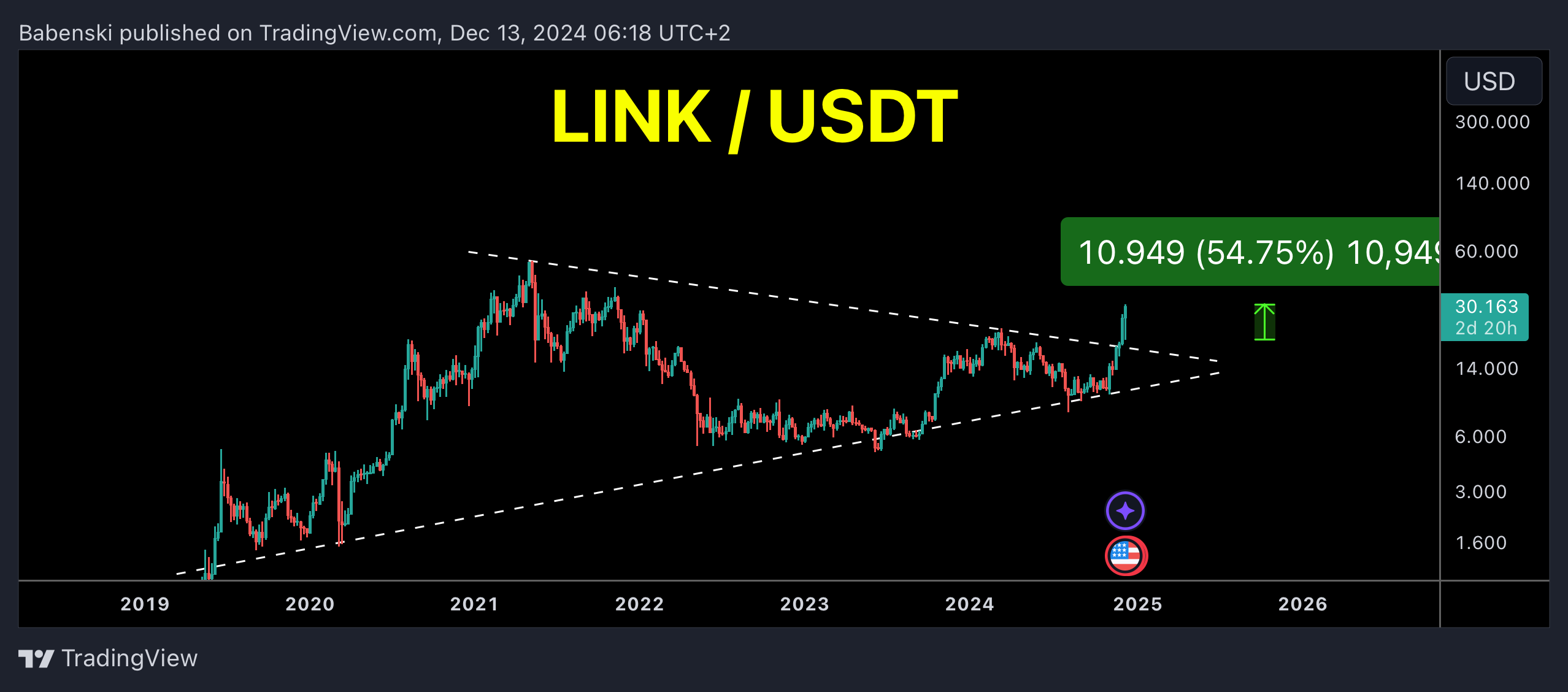 COINBASE:LINKUSD Chart Image by Babenski