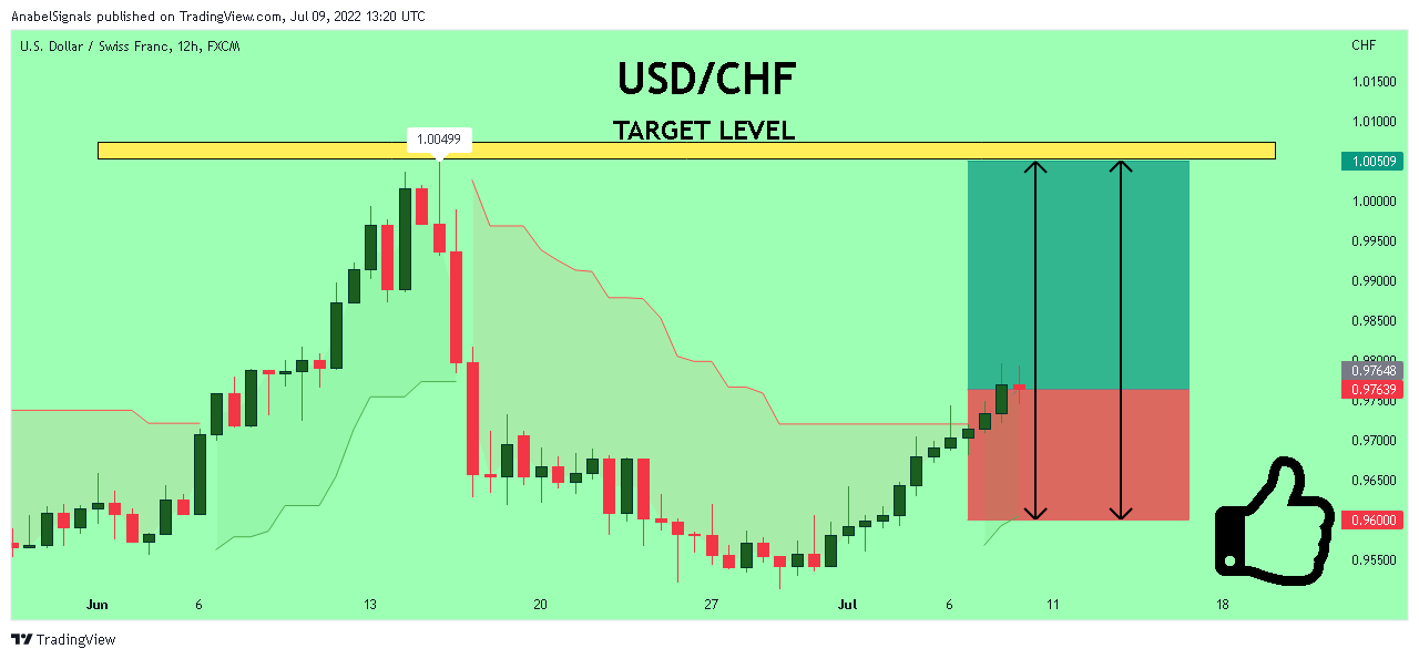 FX:USDCHF Chart Image by AnabelSignals