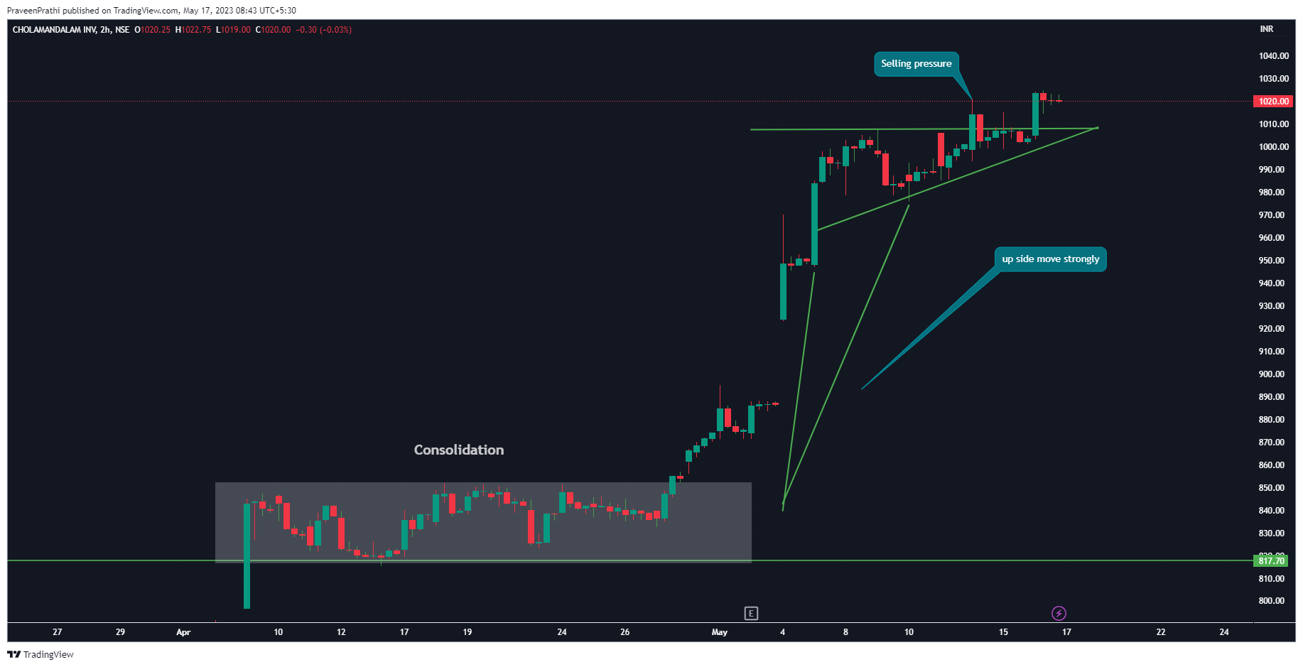 NSE:CHOLAFIN Chart Image by IIT-Trader