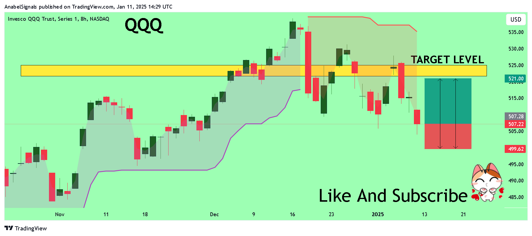 BATS:QQQ Chart Image by AnabelSignals