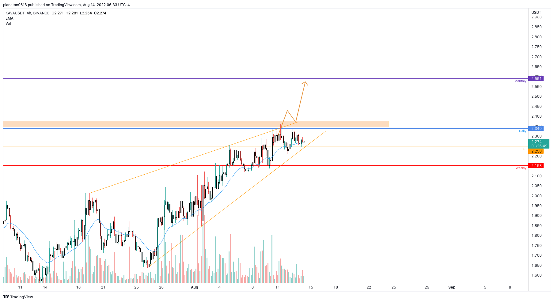 BINANCE:KAVAUSDT Chart Image by InkyGrip