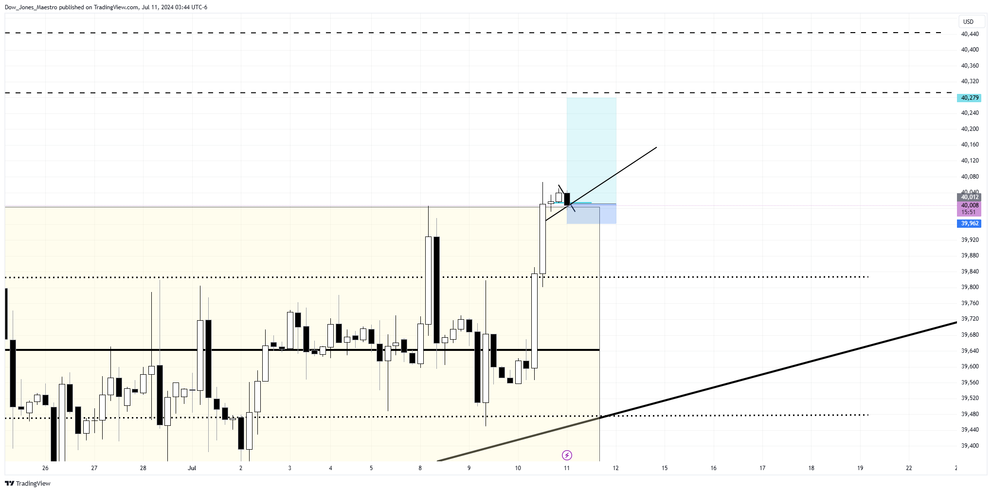 CBOT_MINI:YM1! Chart Image by Dow_Jones_Maestro