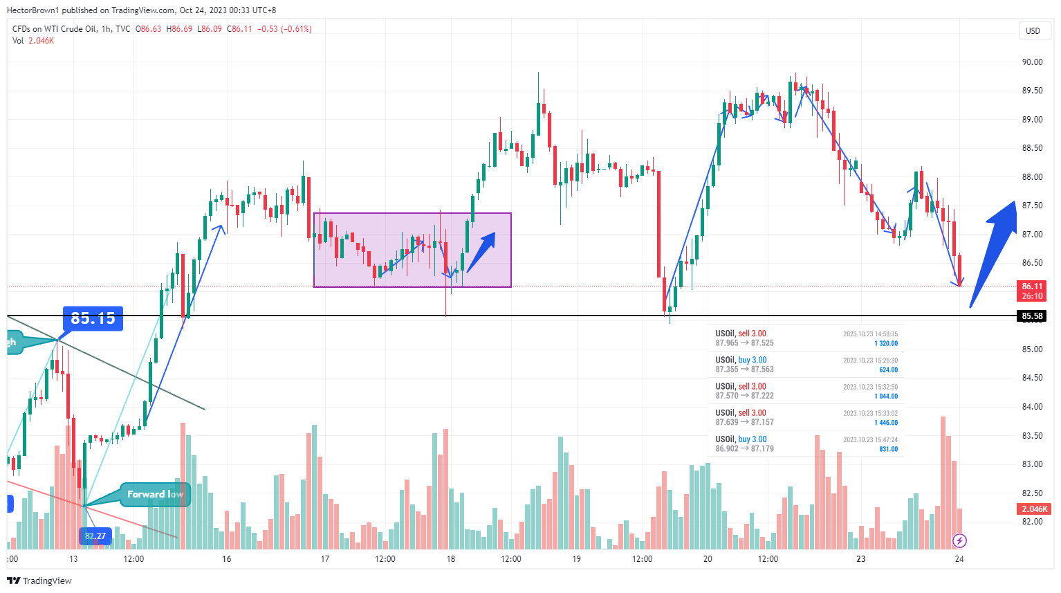 TVC:USOIL Chart Image by HectorBrown1