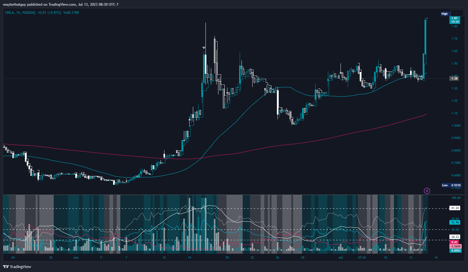 NASDAQ:NKLA Chart Image by maybethatguy