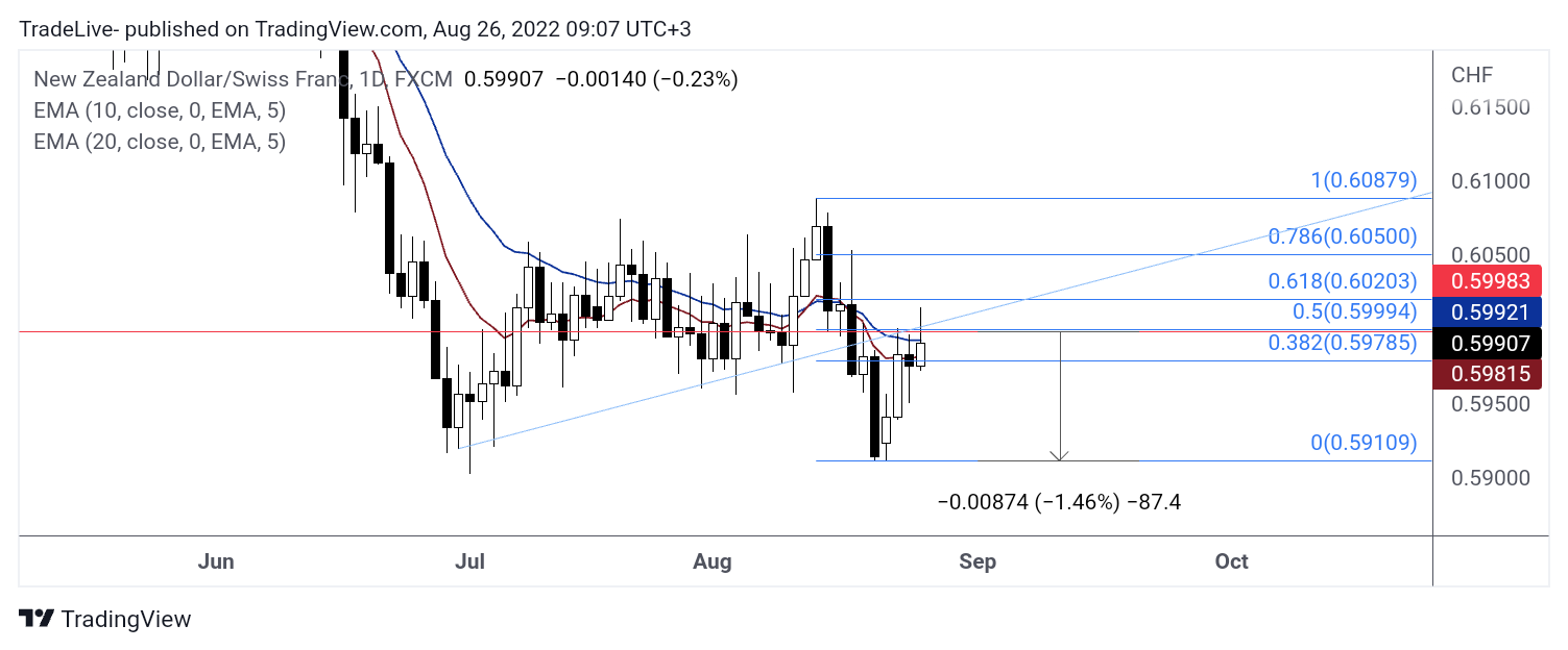 FX:NZDCHF Chart Image by TradeLive-