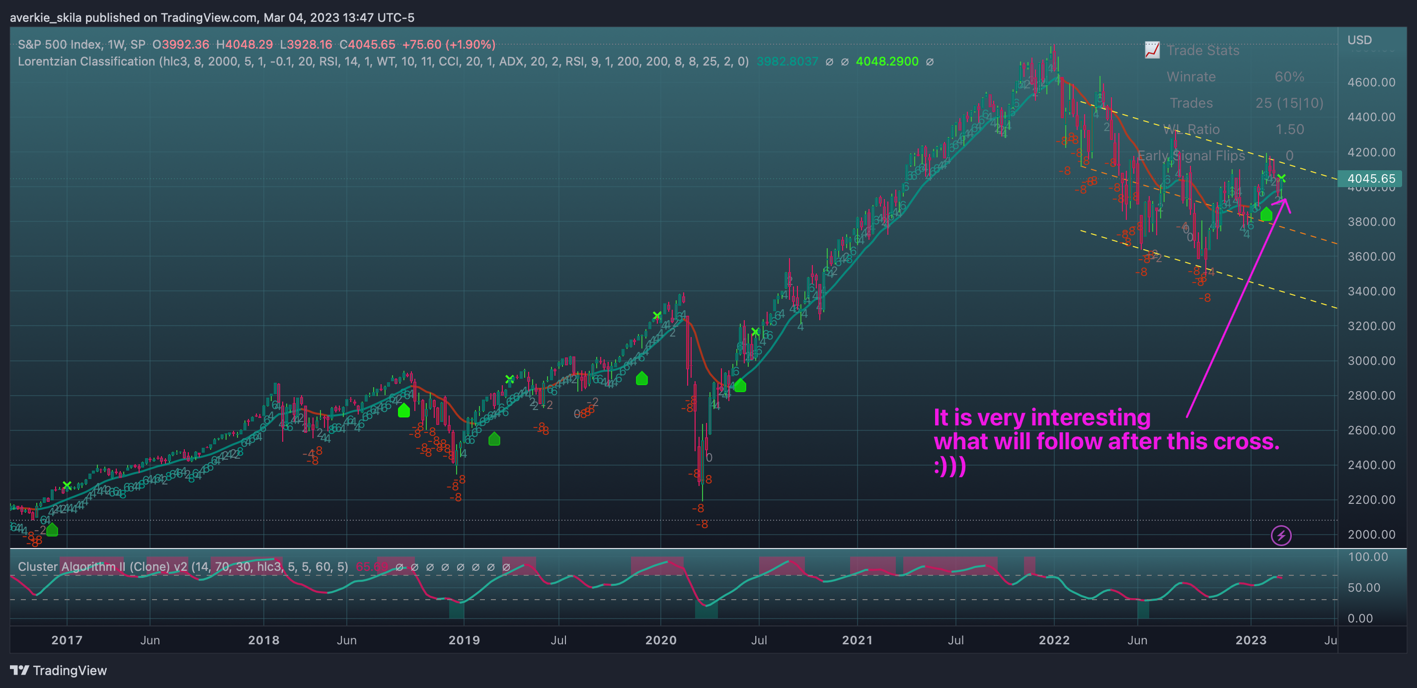 SP:SPX Chart Image by averkie_skila
