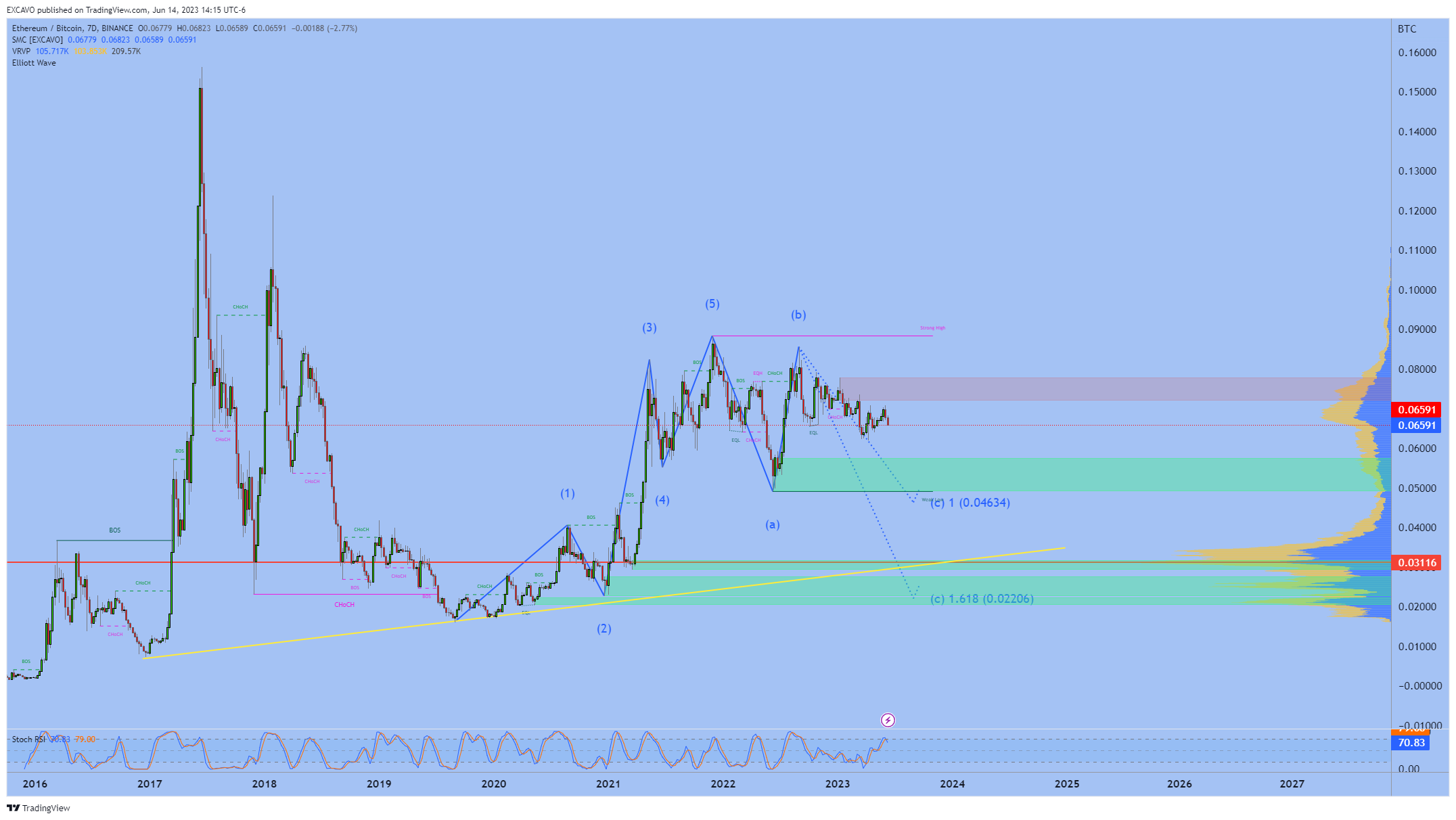 BINANCE:ETHBTC Chart Image by EXCAVO