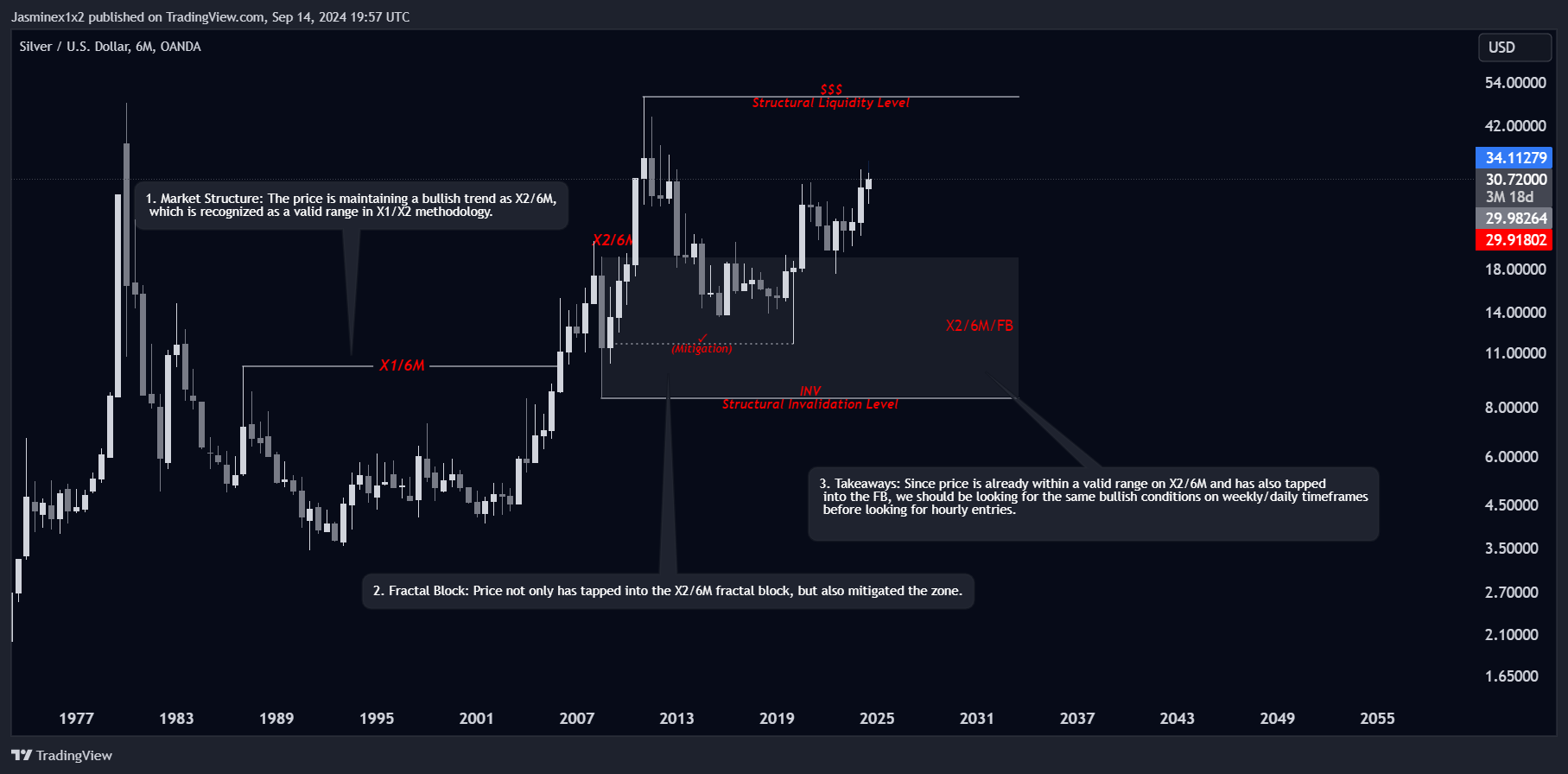 OANDA:XAGUSD Chart Image by Jasminex1x2
