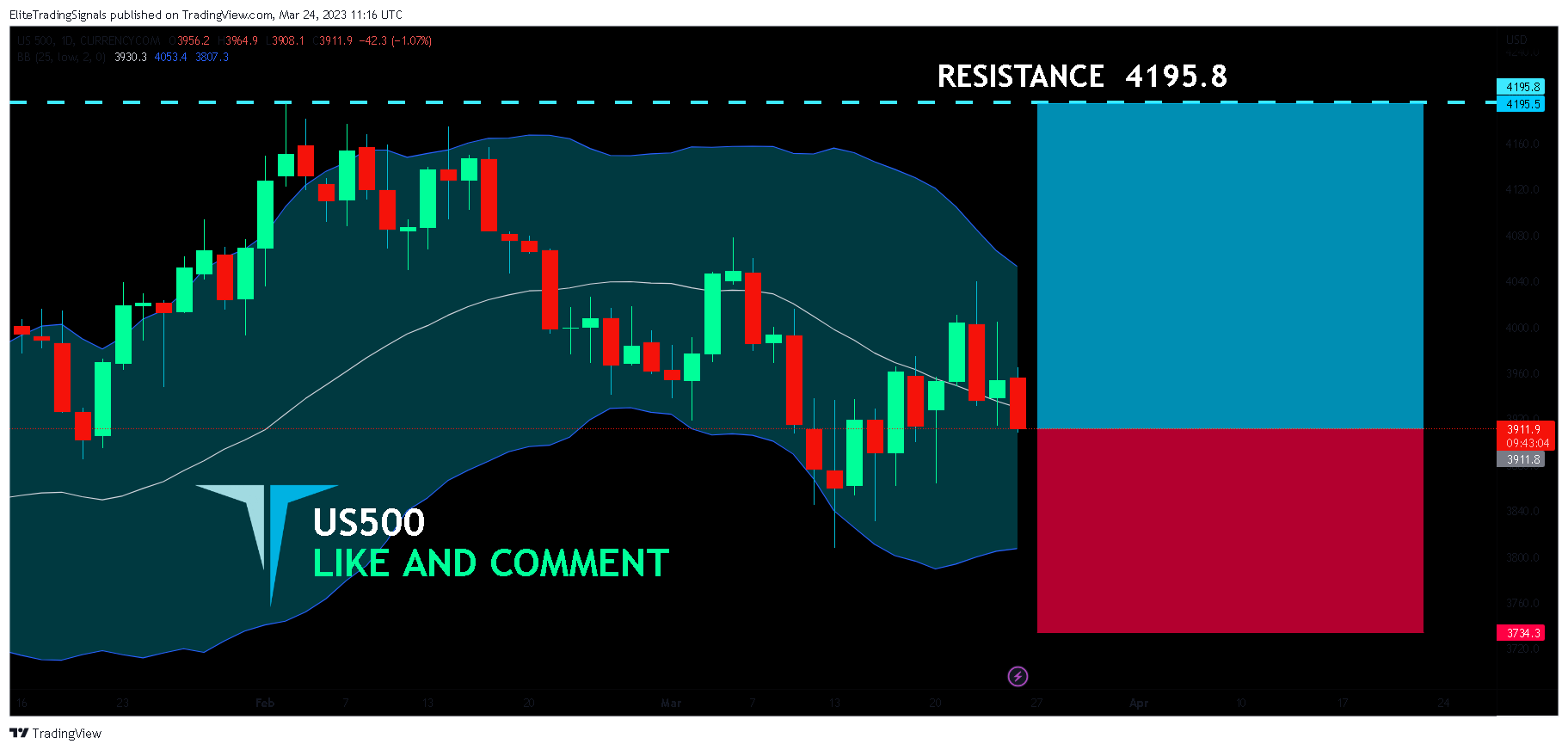 CURRENCYCOM:US500 Chart Image by EliteTradingSignals