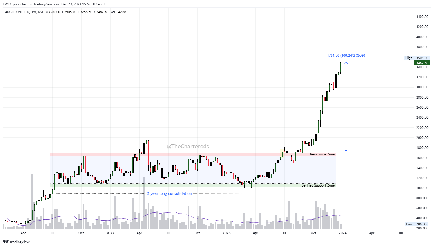 NSE:ANGELONE Chart Image by TheChartereds