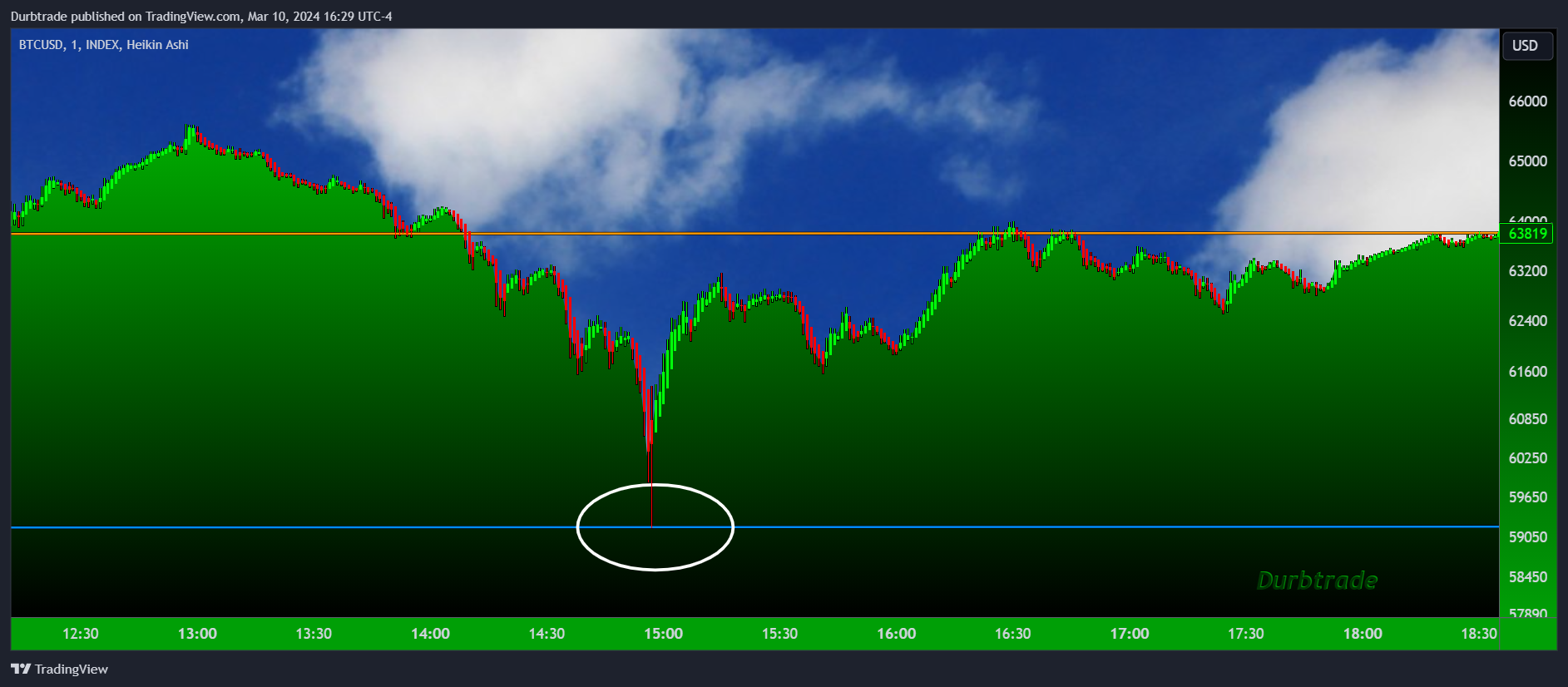 INDEX:BTCUSD Chart Image by Durbtrade