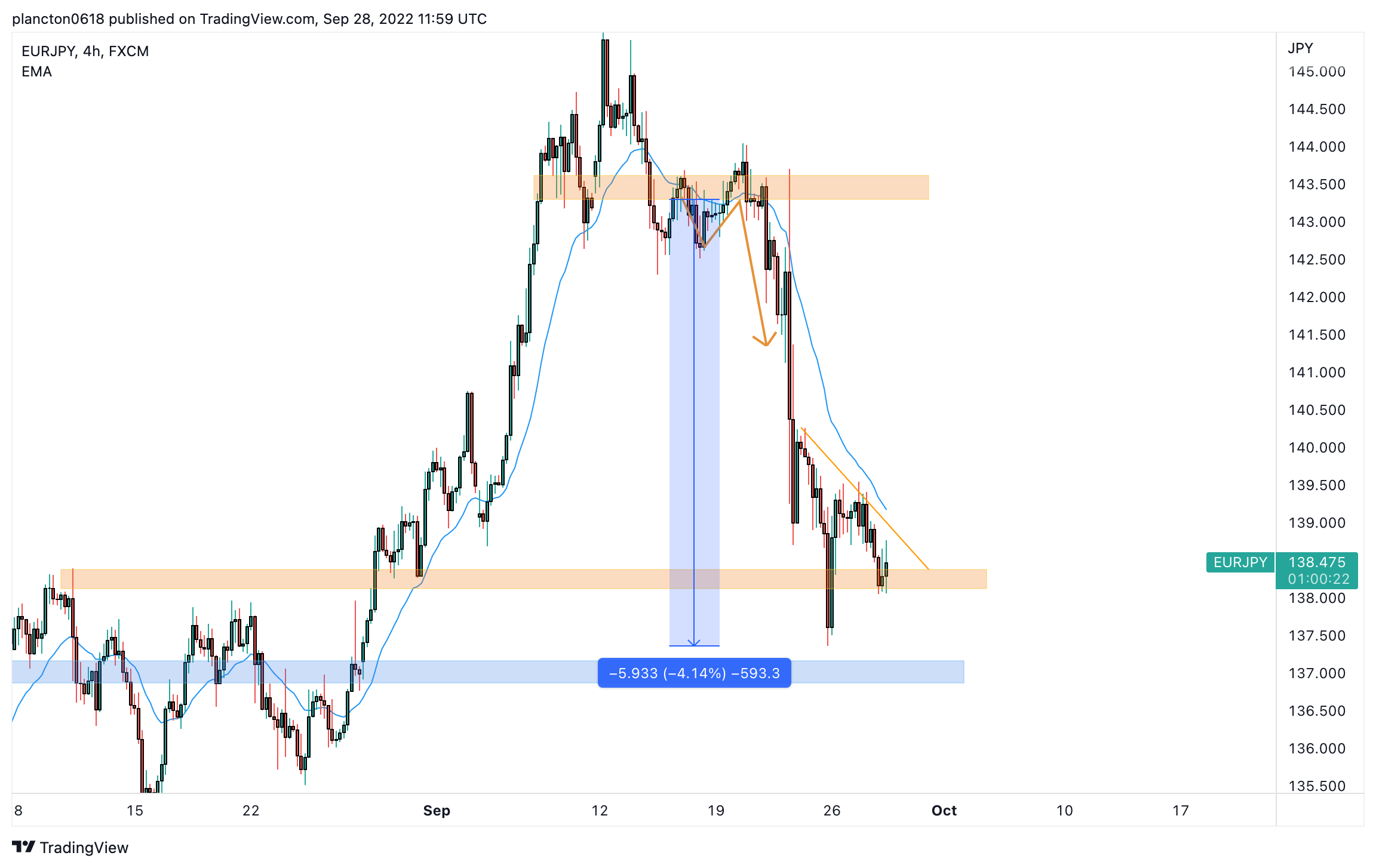 FX:EURJPY Chart Image by InkyGrip