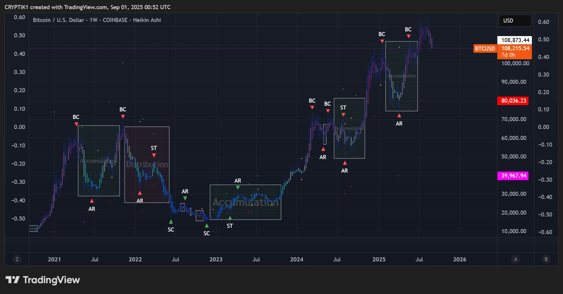COINBASE:BTCUSD Chart Image by CRYPTIK1