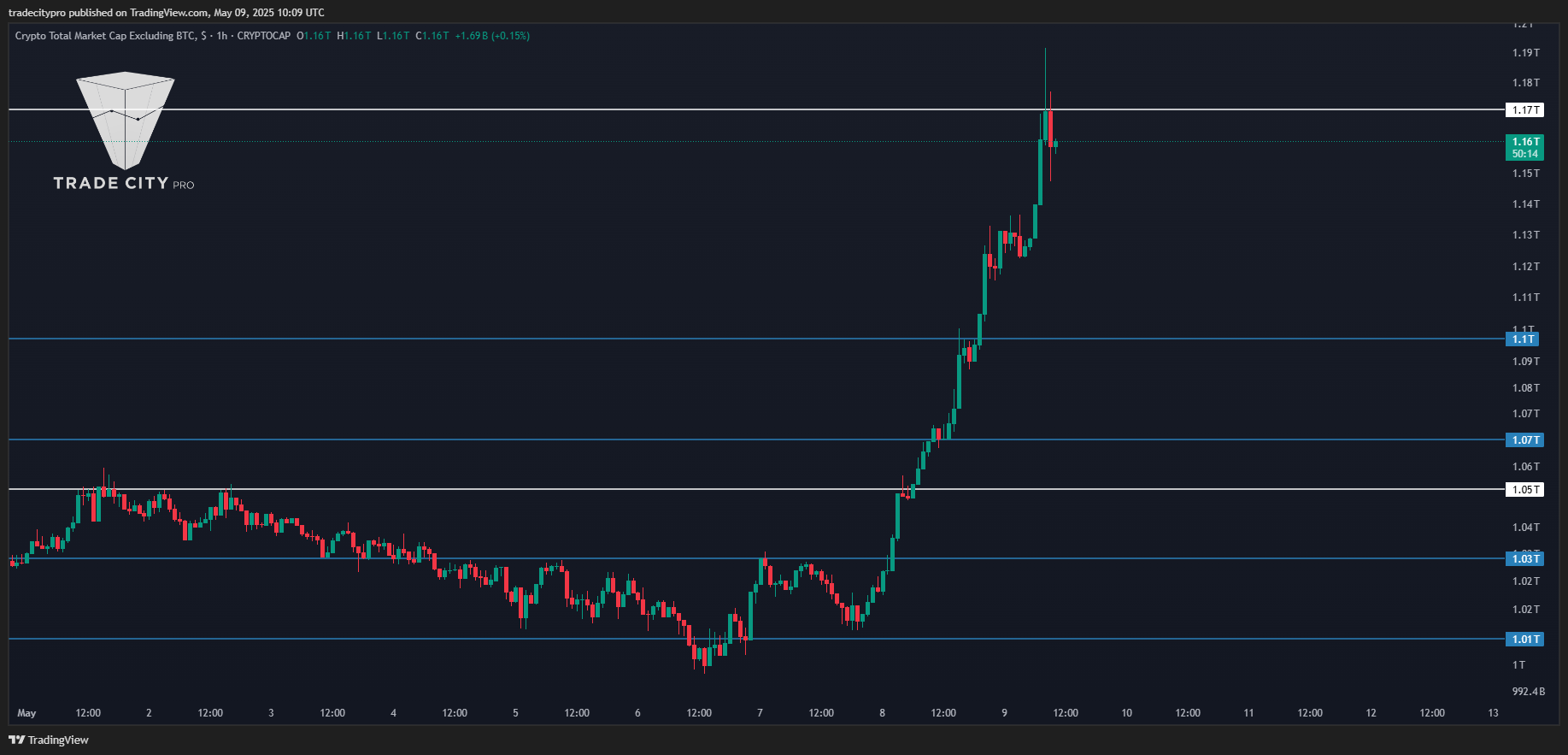 CRYPTOCAP:TOTAL2 Chart Image by tradecitypro
