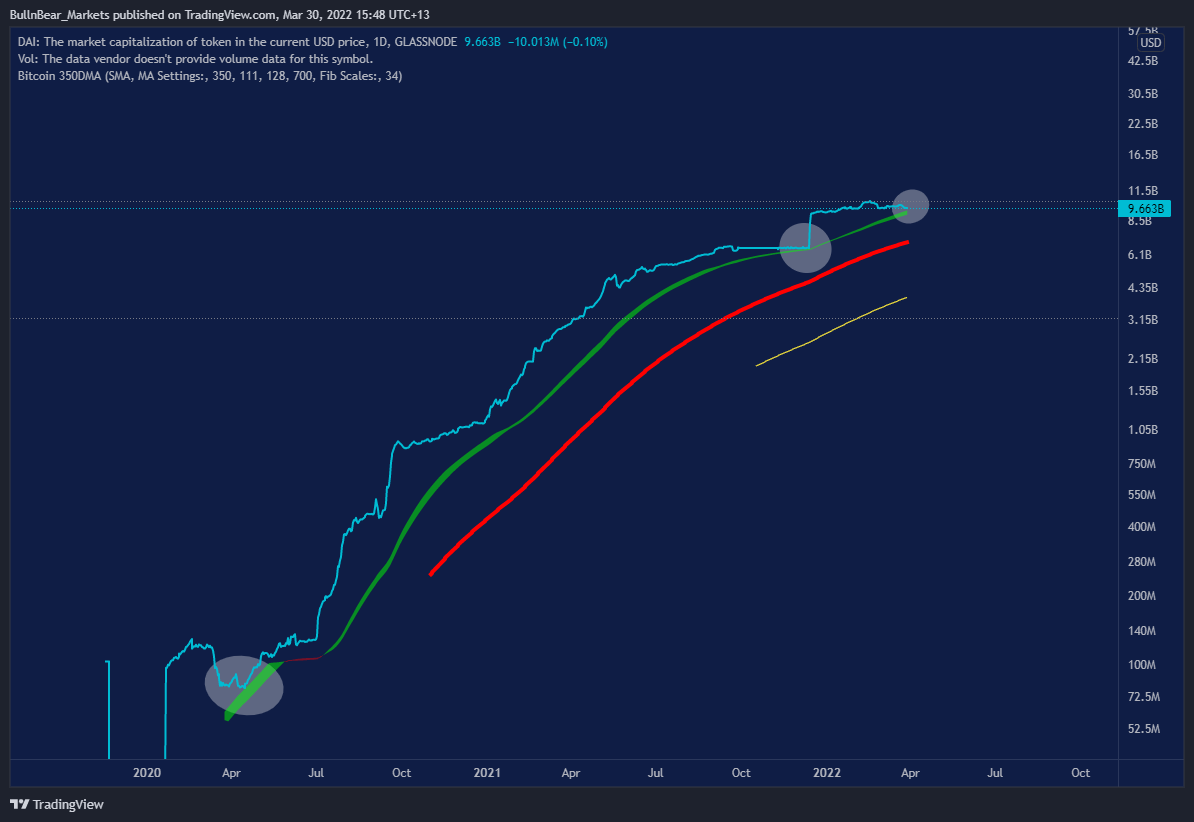 GLASSNODE:DAI_MARKETCAP Chart Image by BullnBear_Markets