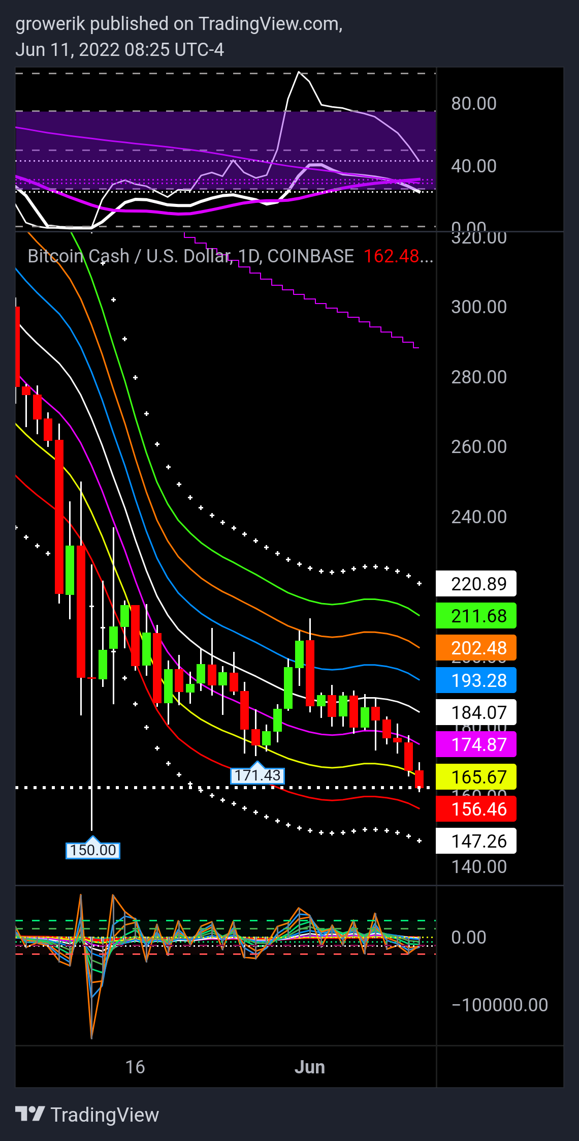 COINBASE:BCHUSD Chart Image by Options360