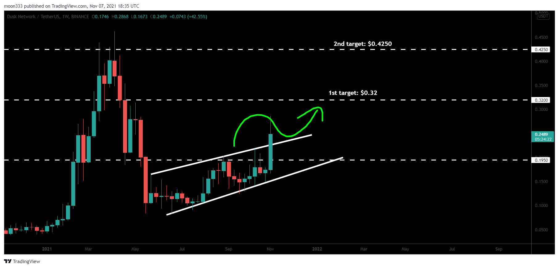 BINANCE:DUSKUSDT Chart Image by moon333