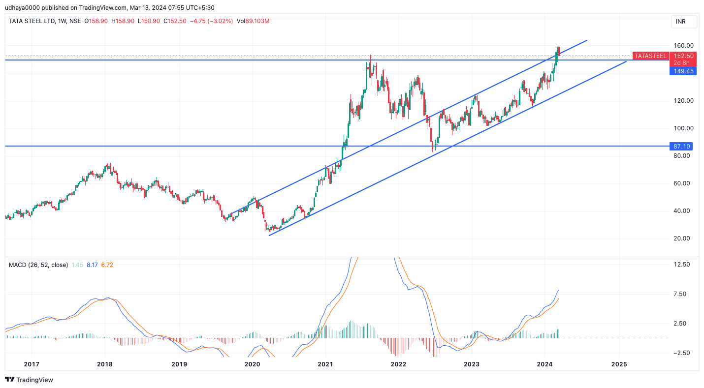 NSE:TATASTEEL Chart Image by udhaya0000