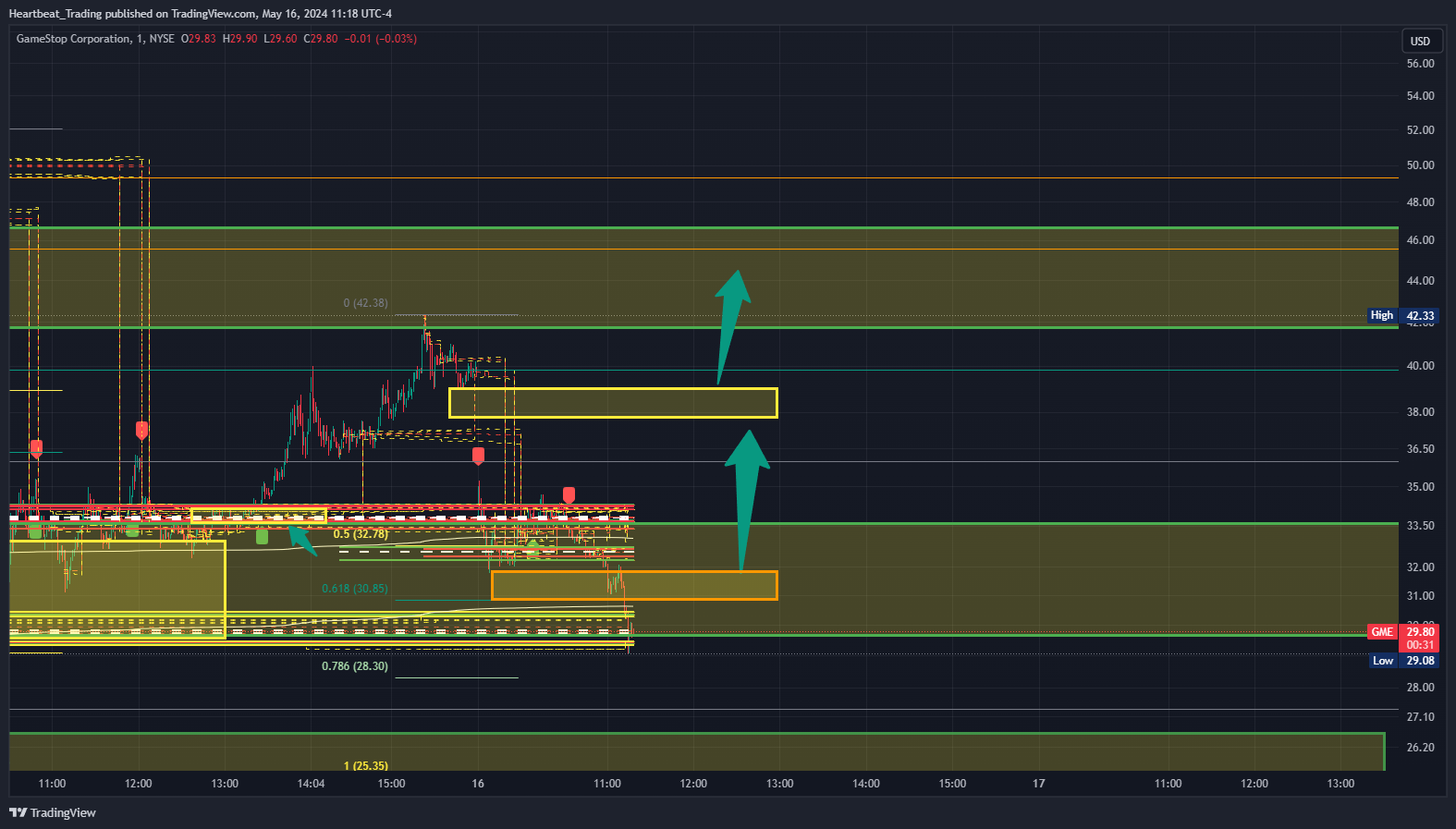 BATS:GME Chart Image by Heartbeat_Trading