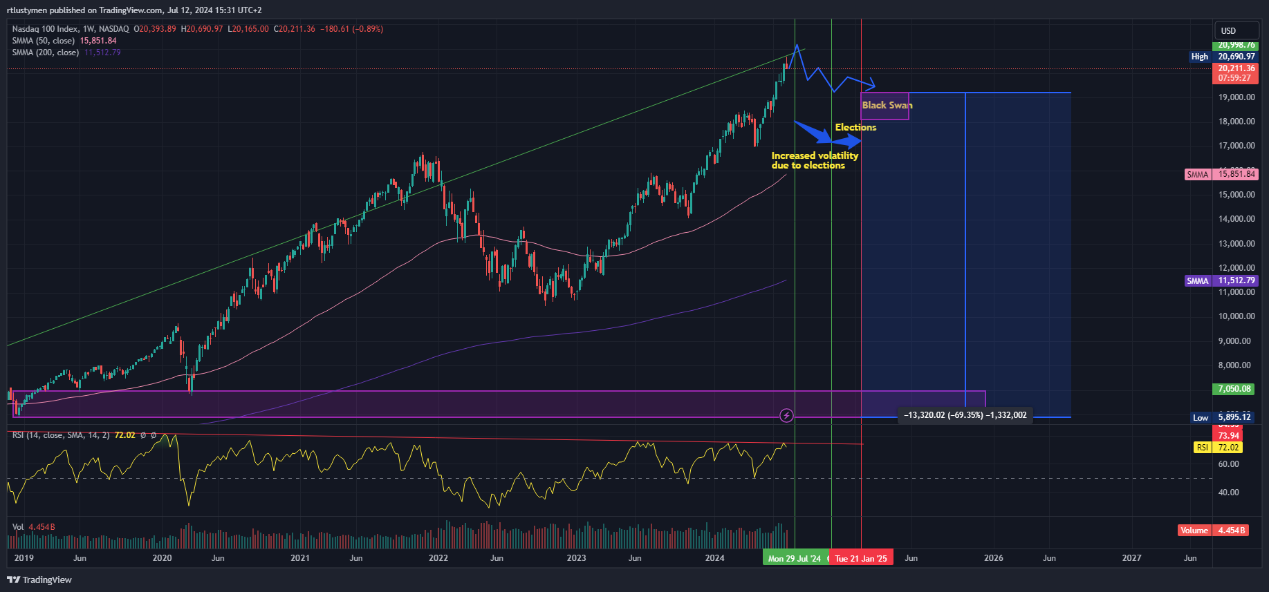 NASDAQ_DLY:NDX Chart Image by rtlustymen