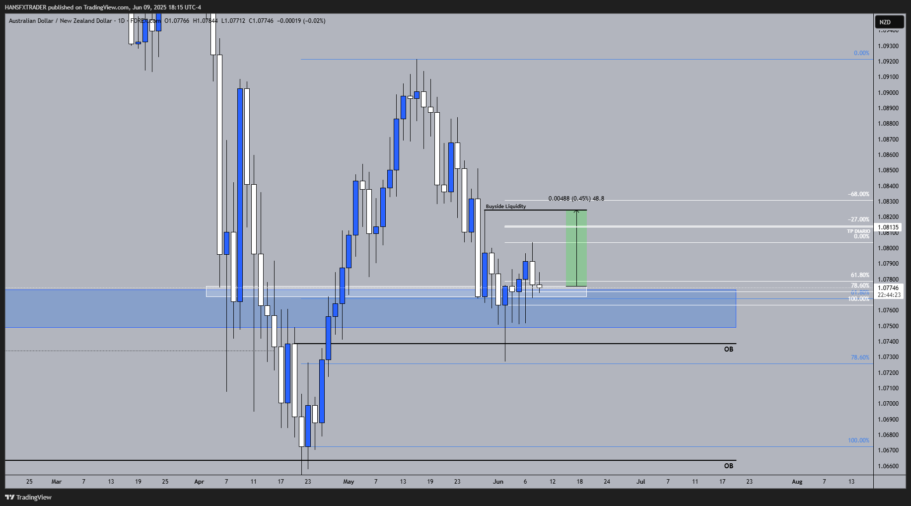 FOREXCOM:AUDNZD Chart Image by HANSFXTRADER