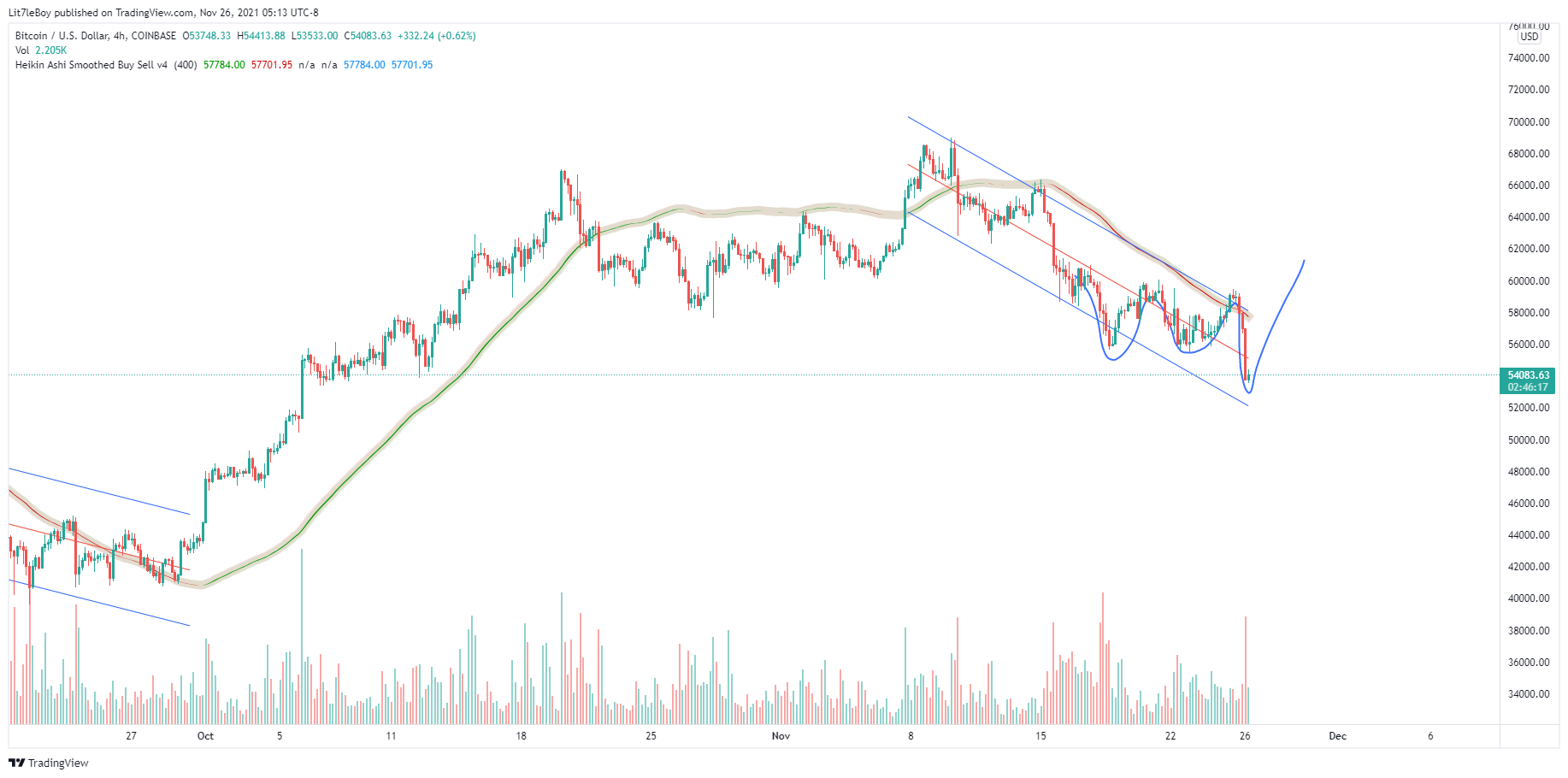 COINBASE:BTCUSD Chart Image by Lit7leBoy