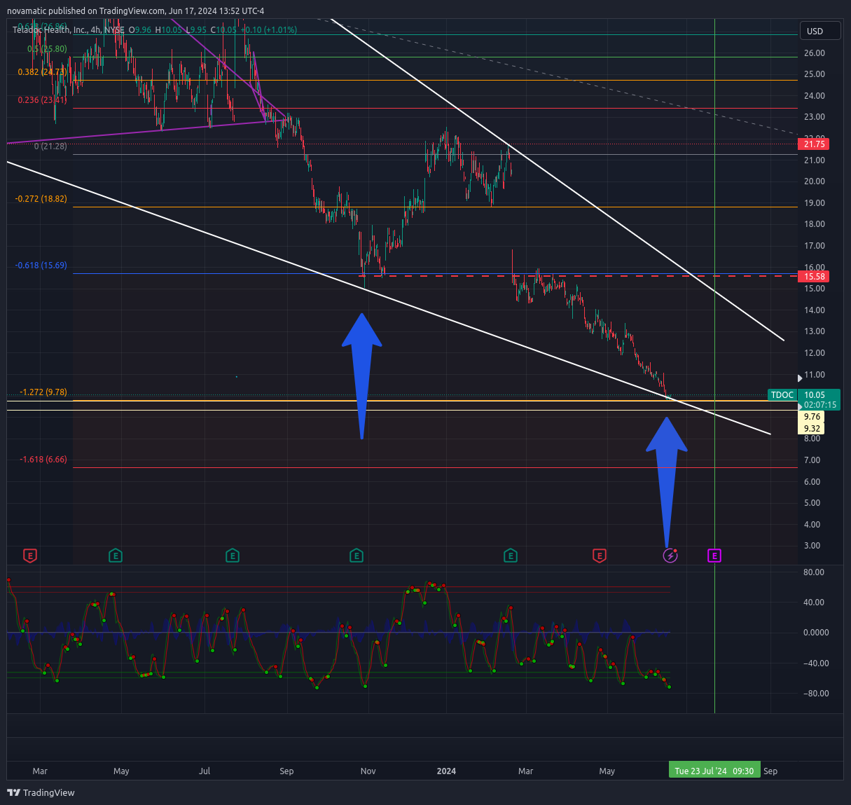 BATS:TDOC Chart Image by novamatic