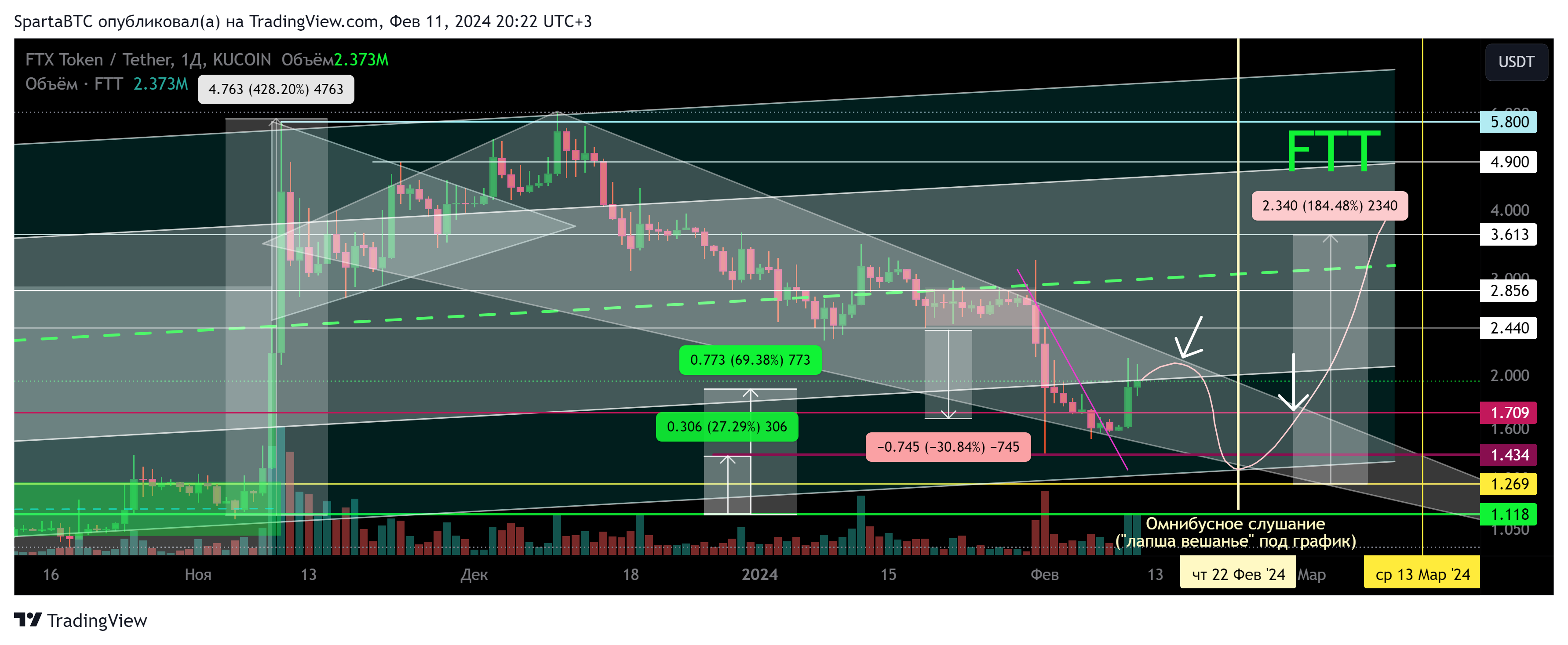 KUCOIN:FTTUSDT Chart Image by SpartaBTC