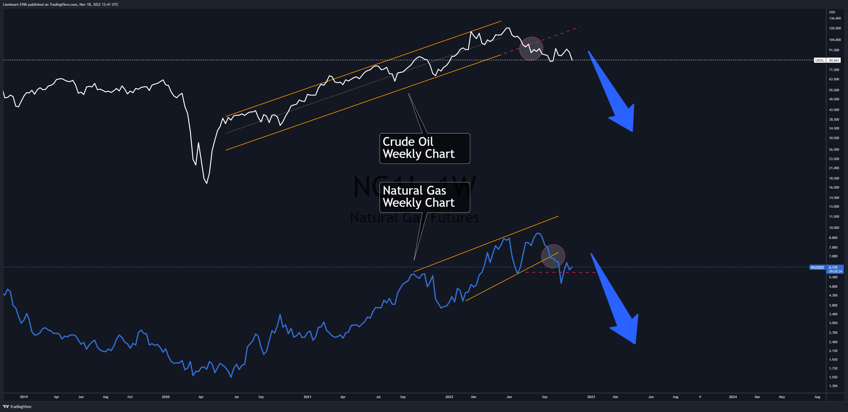 NYMEX:NG1! Chart Image by EW4X