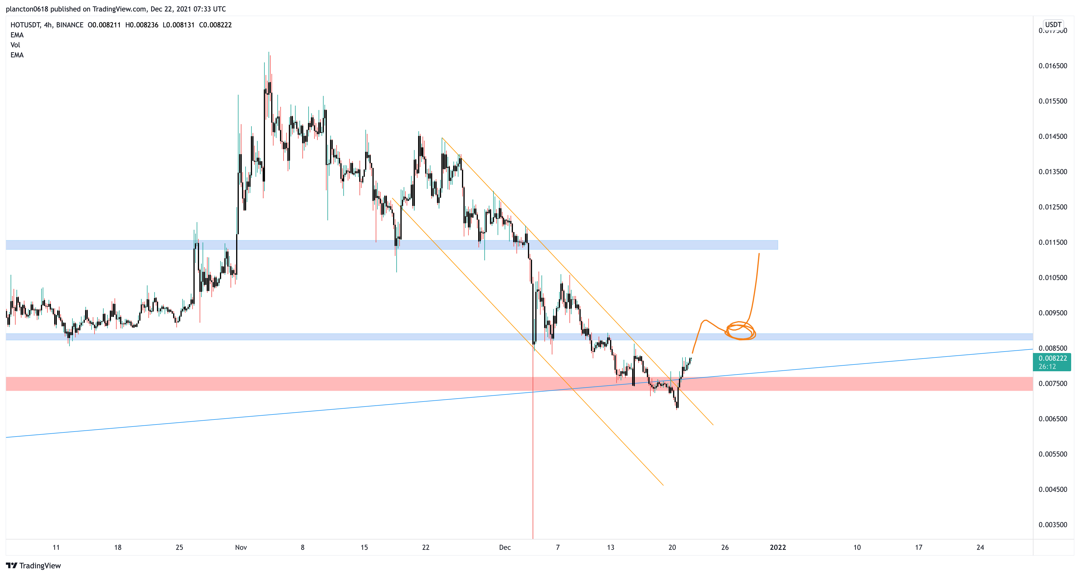 BINANCE:HOTUSDT Chart Image by InkyGrip