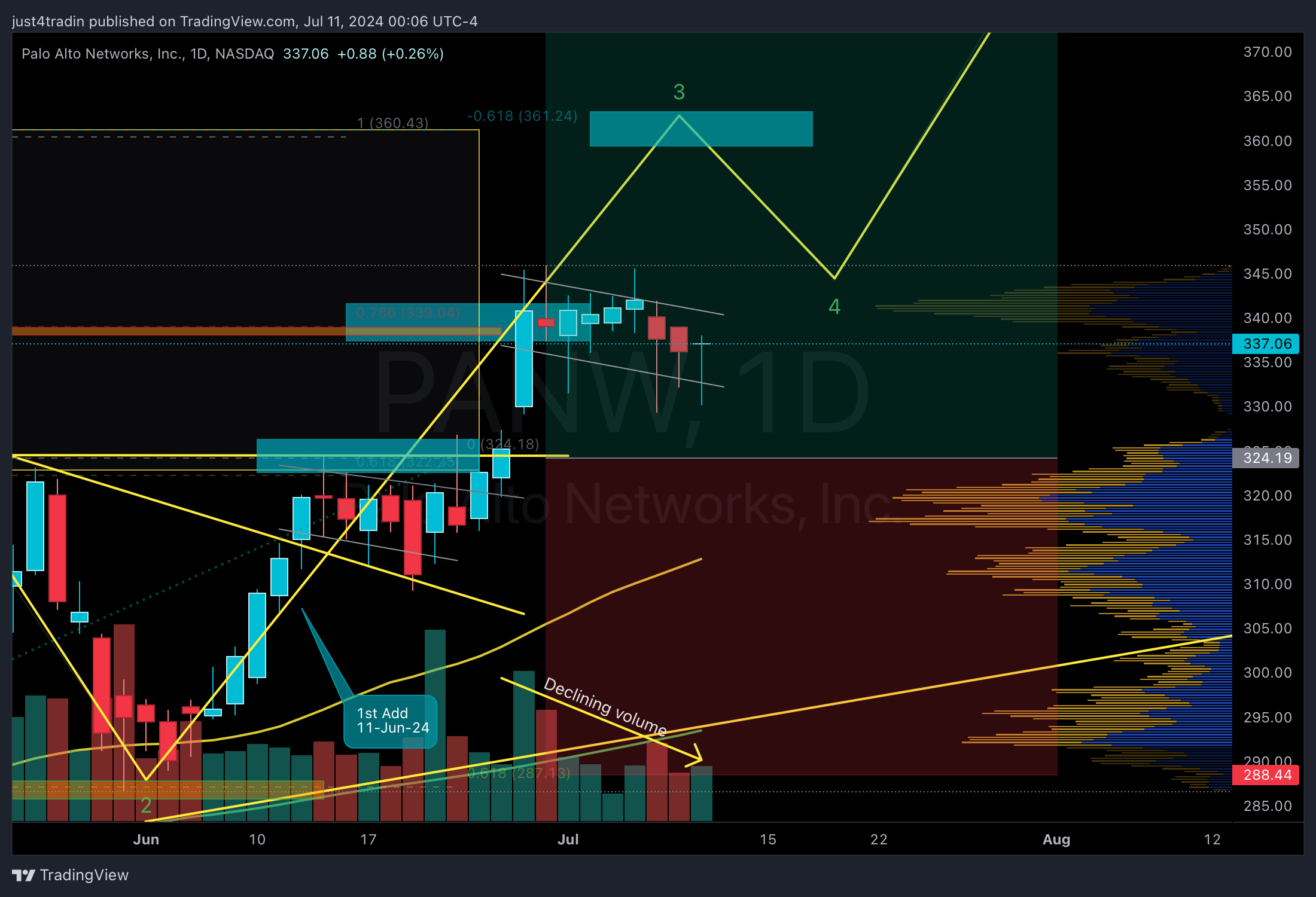 NASDAQ:PANW Chart Image by just4tradin