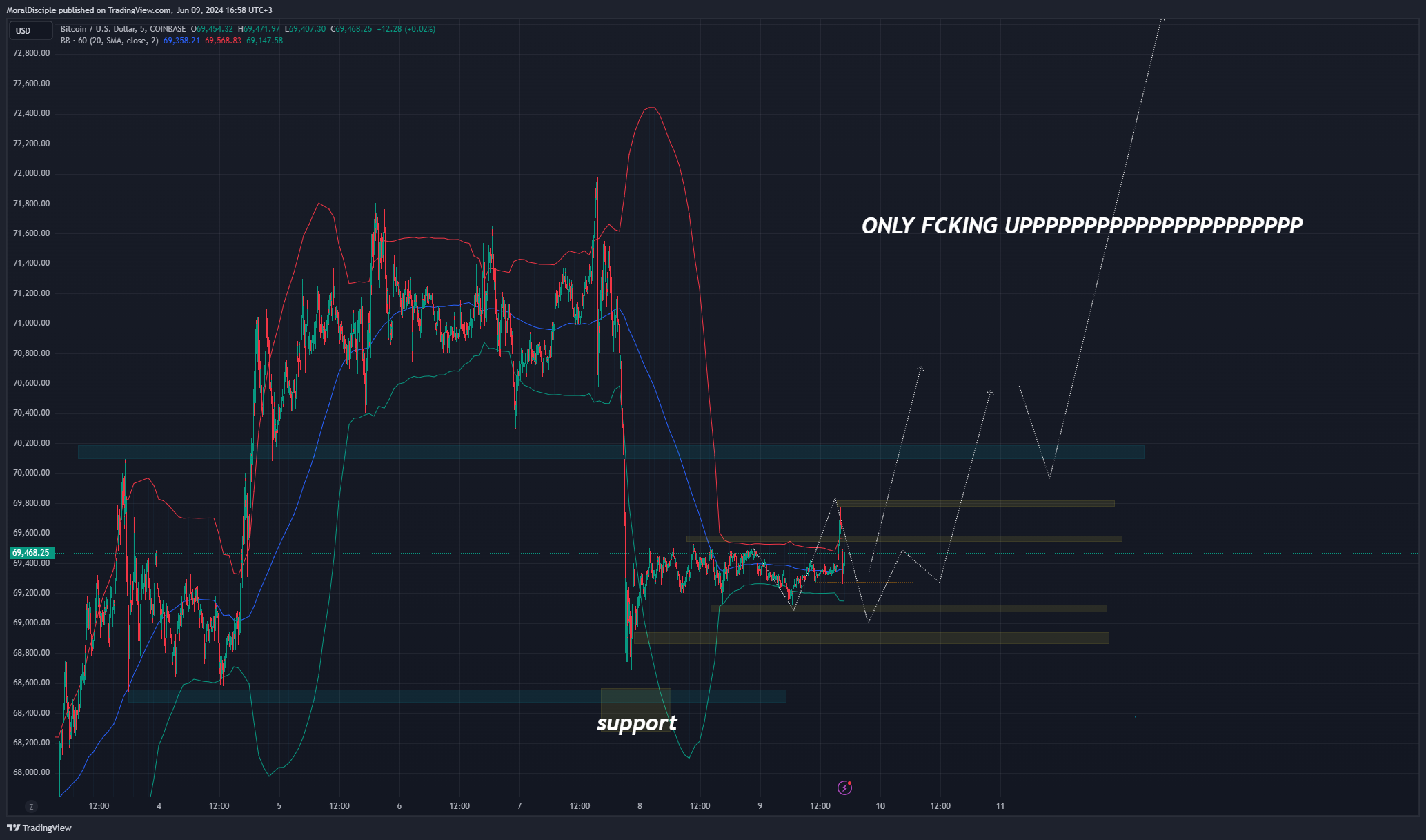 COINBASE:BTCUSD Chart Image by MoralDisciple