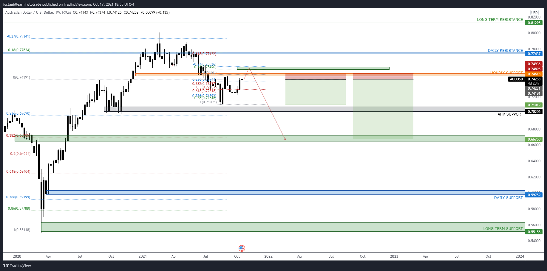 FX:AUDUSD Chart Image by kacijackson