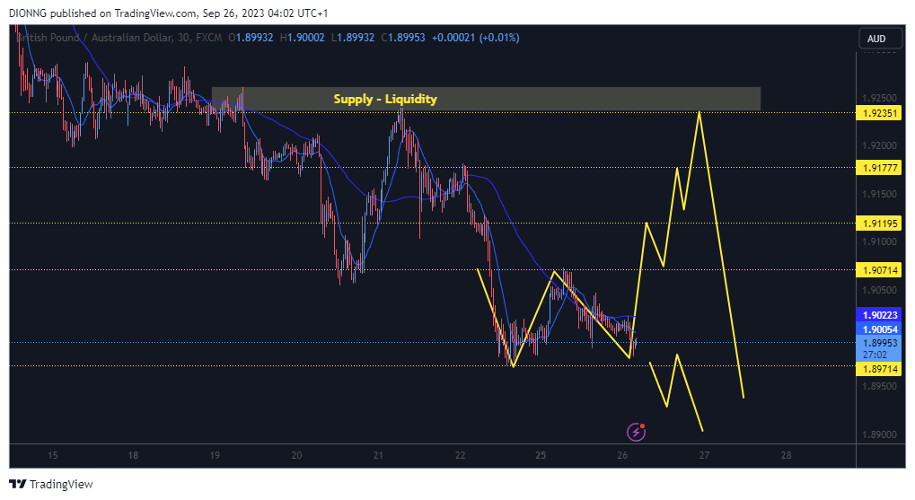 FX:GBPAUD Chart Image by DIONNG