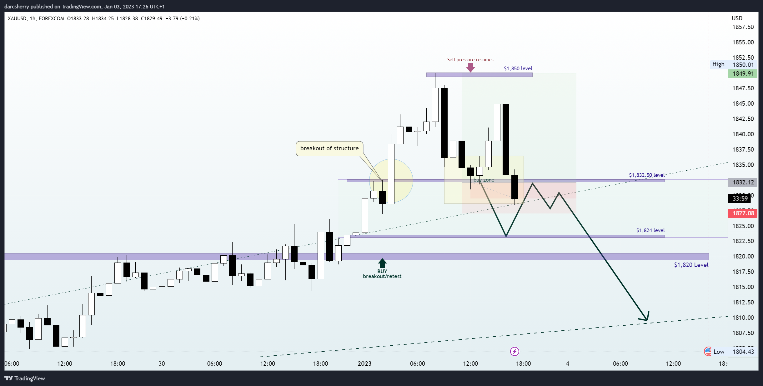 FOREXCOM:XAUUSD Chart Image by darcsherry