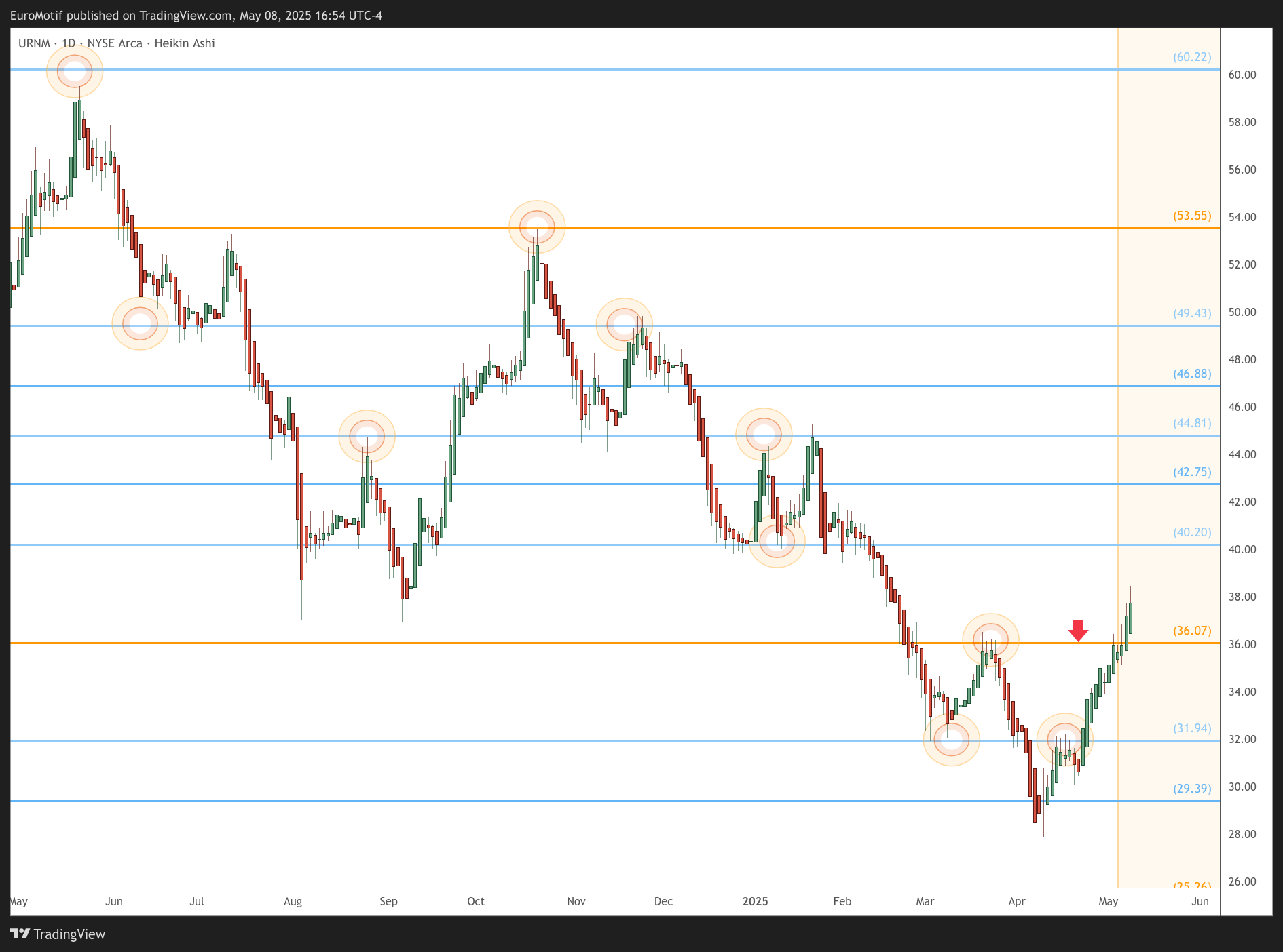BATS:URNM Chart Image by EuroMotif