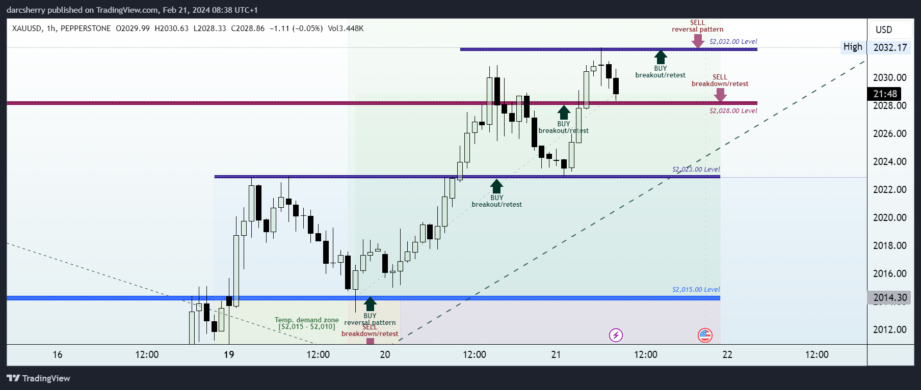 PEPPERSTONE:XAUUSD Chart Image by darcsherry