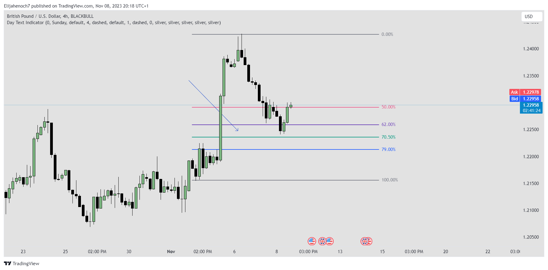 BLACKBULL:GBPUSD Chart Image by Elijahenoch7