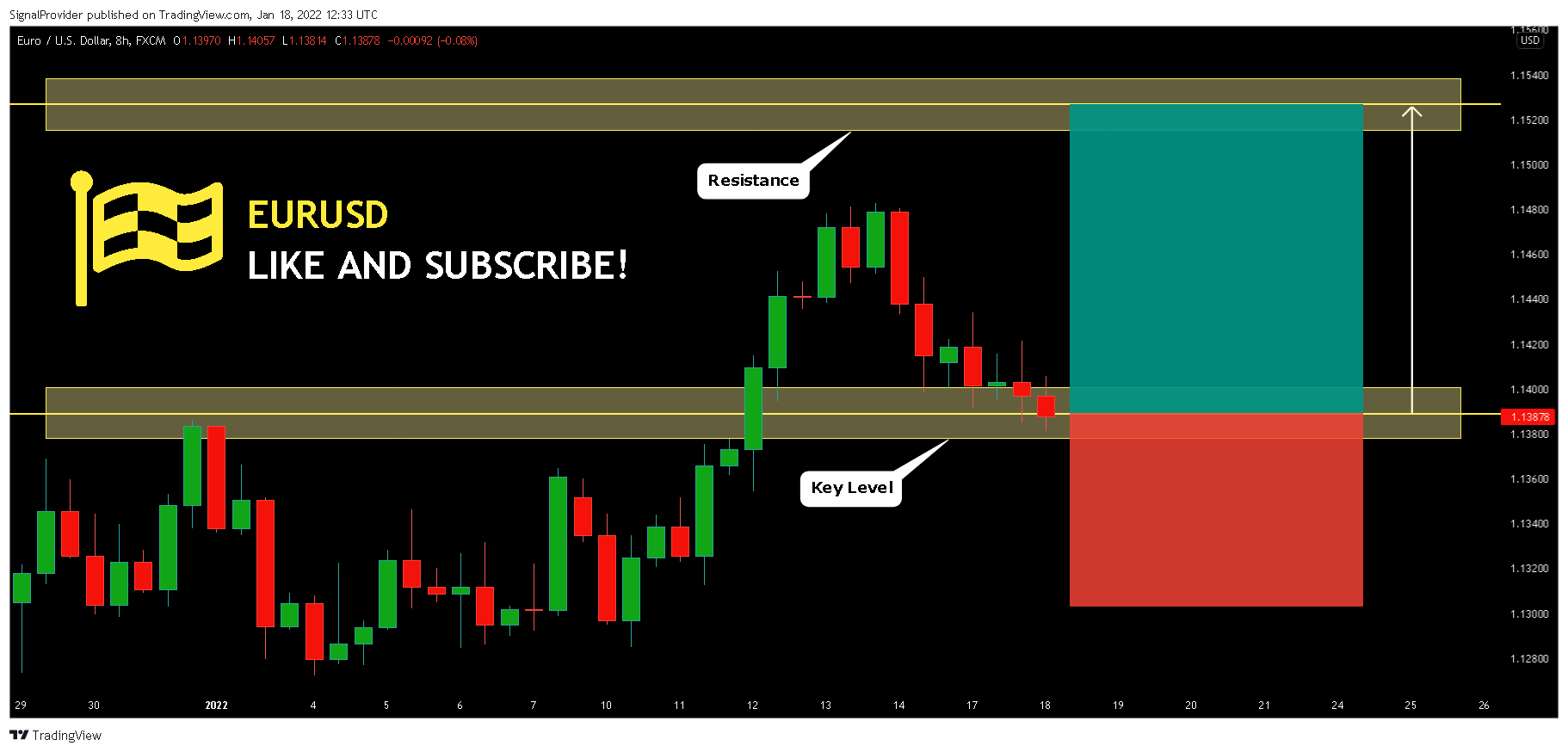 FX:EURUSD Chart Image by SignalProvider