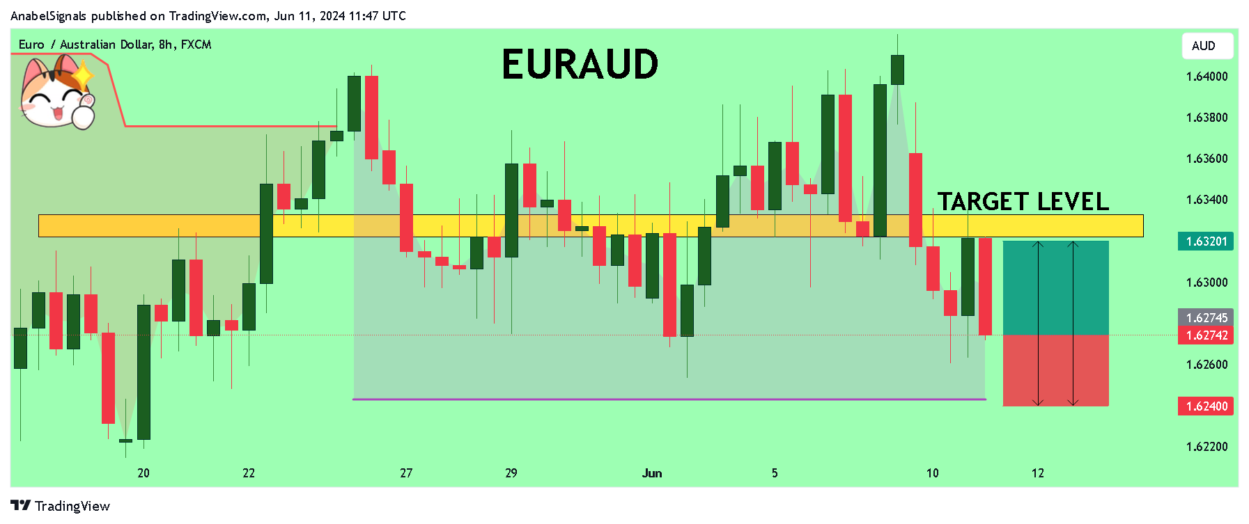FX:EURAUD Chart Image by AnabelSignals