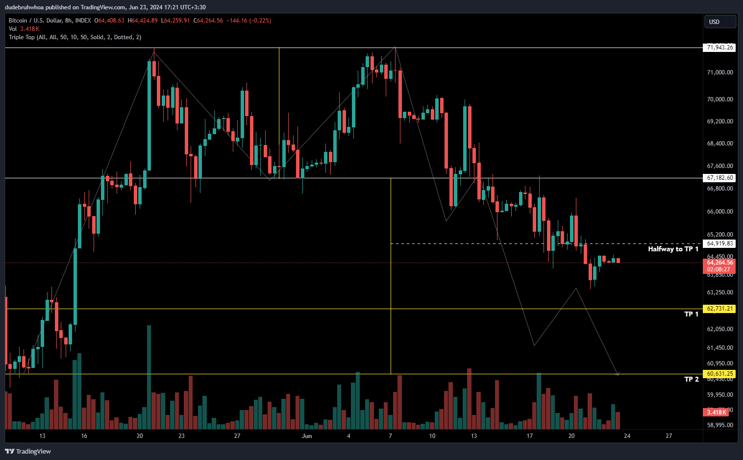 INDEX:BTCUSD Chart Image by dudebruhwhoa