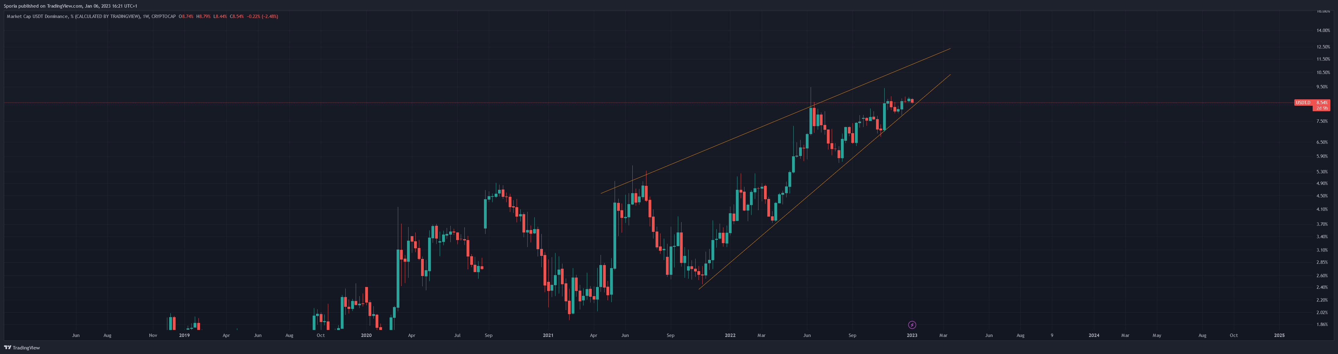CRYPTOCAP:USDT.D Chart Image by Sporia